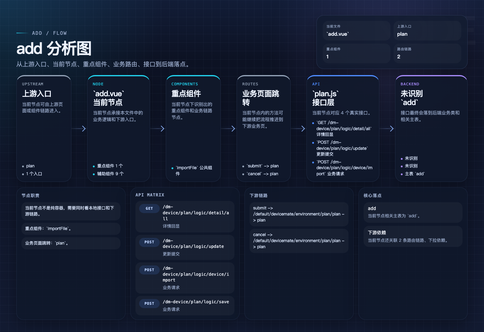 add 页面数据流图