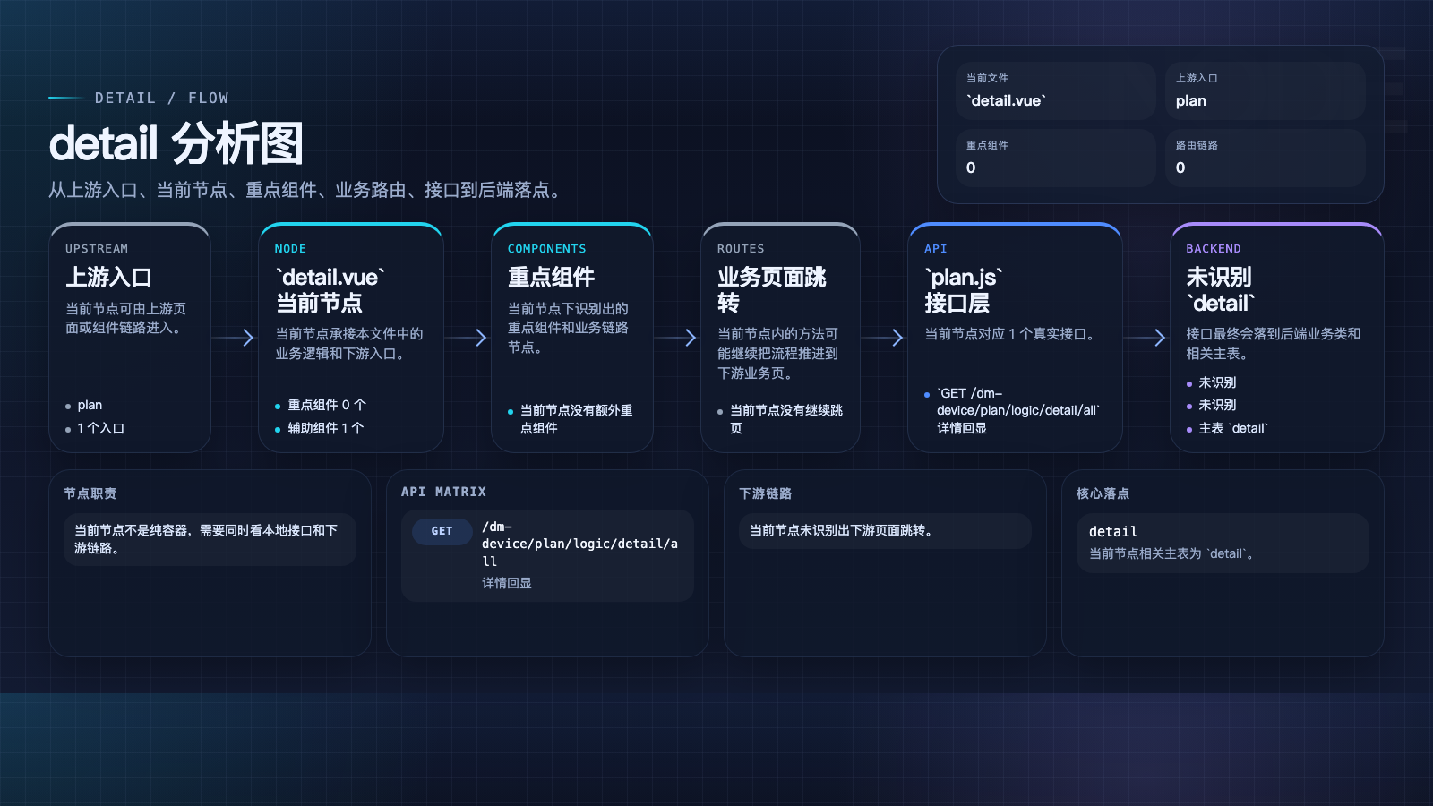 detail 页面数据流图