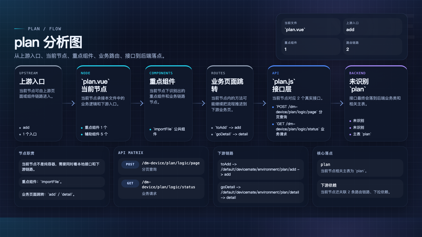 plan 页面数据流图