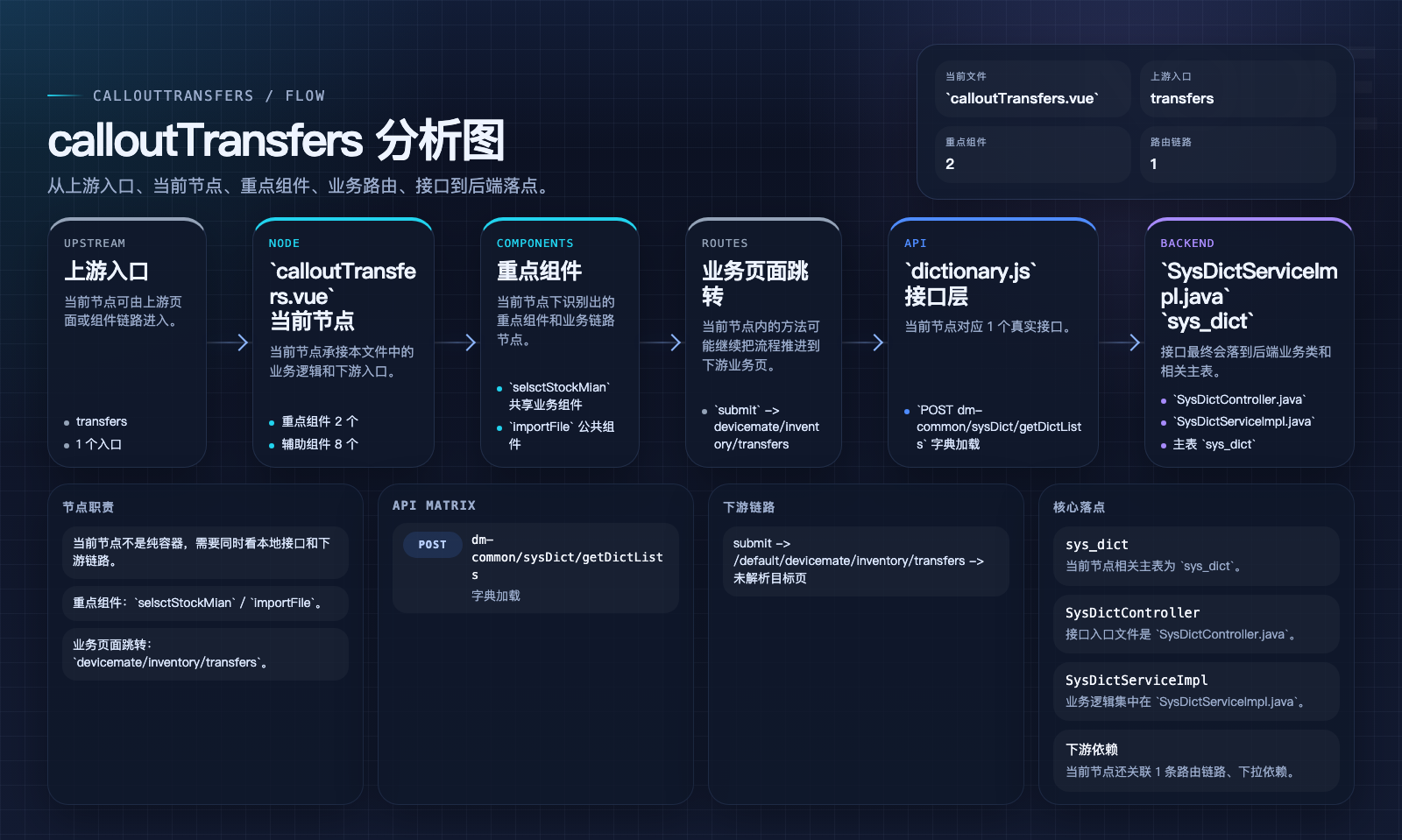 calloutTransfers 页面数据流图
