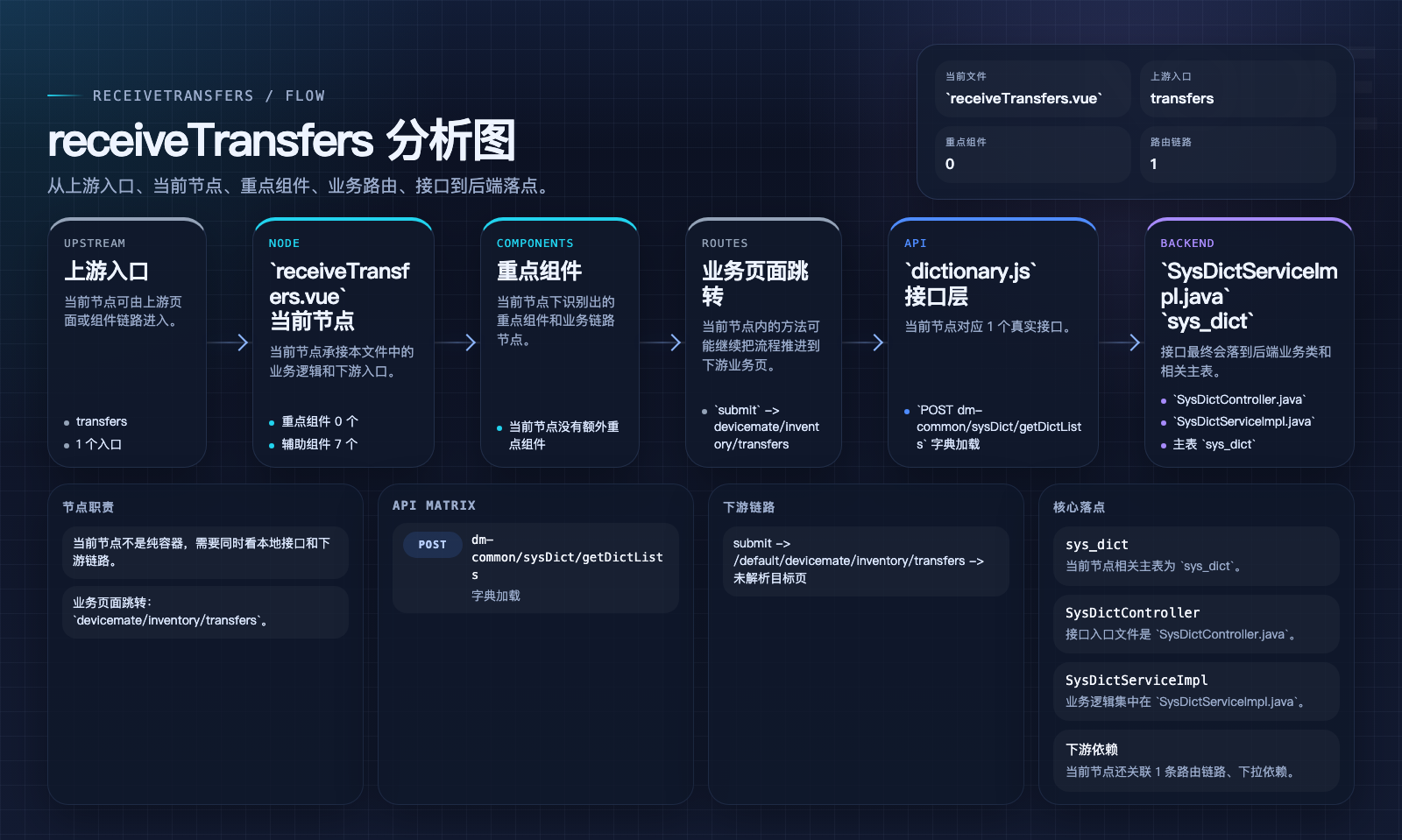 receiveTransfers 页面数据流图