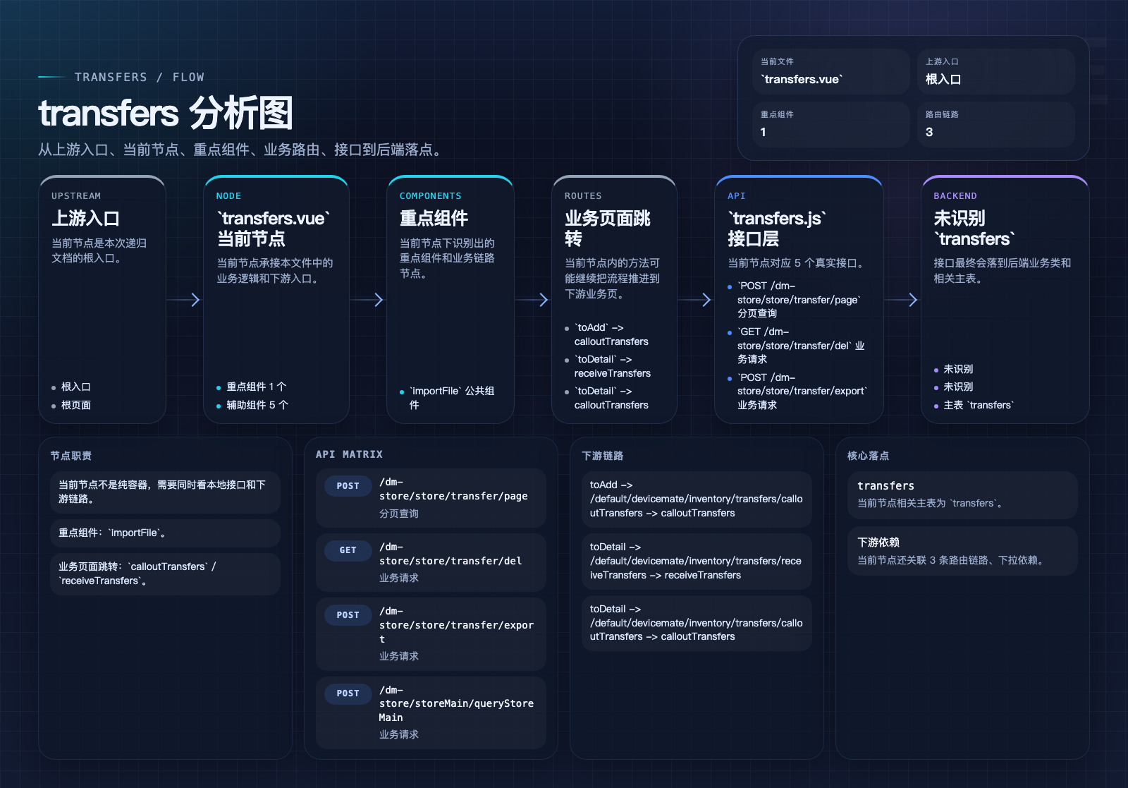 transfers 页面数据流图