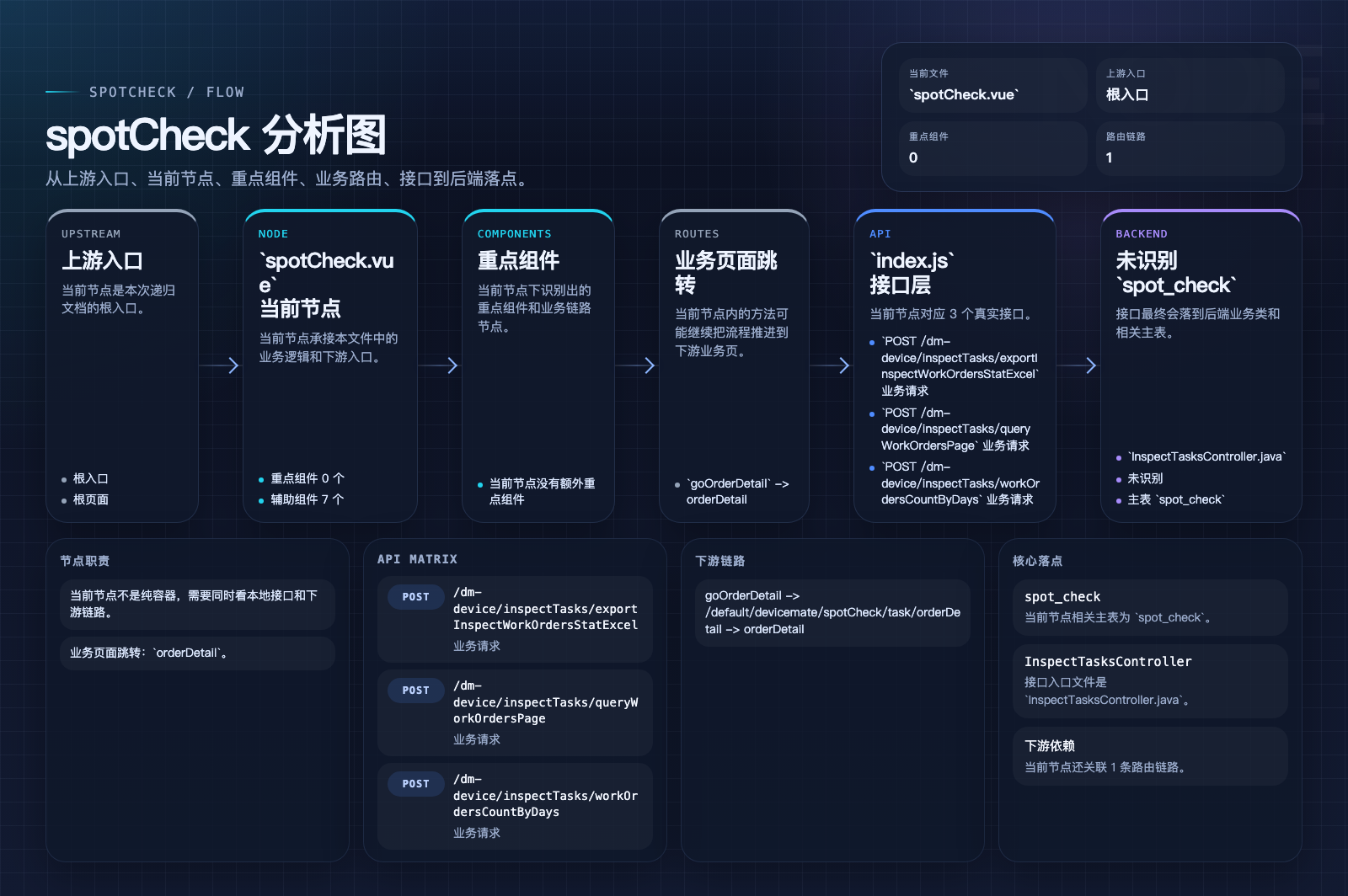 spotCheck 页面数据流图