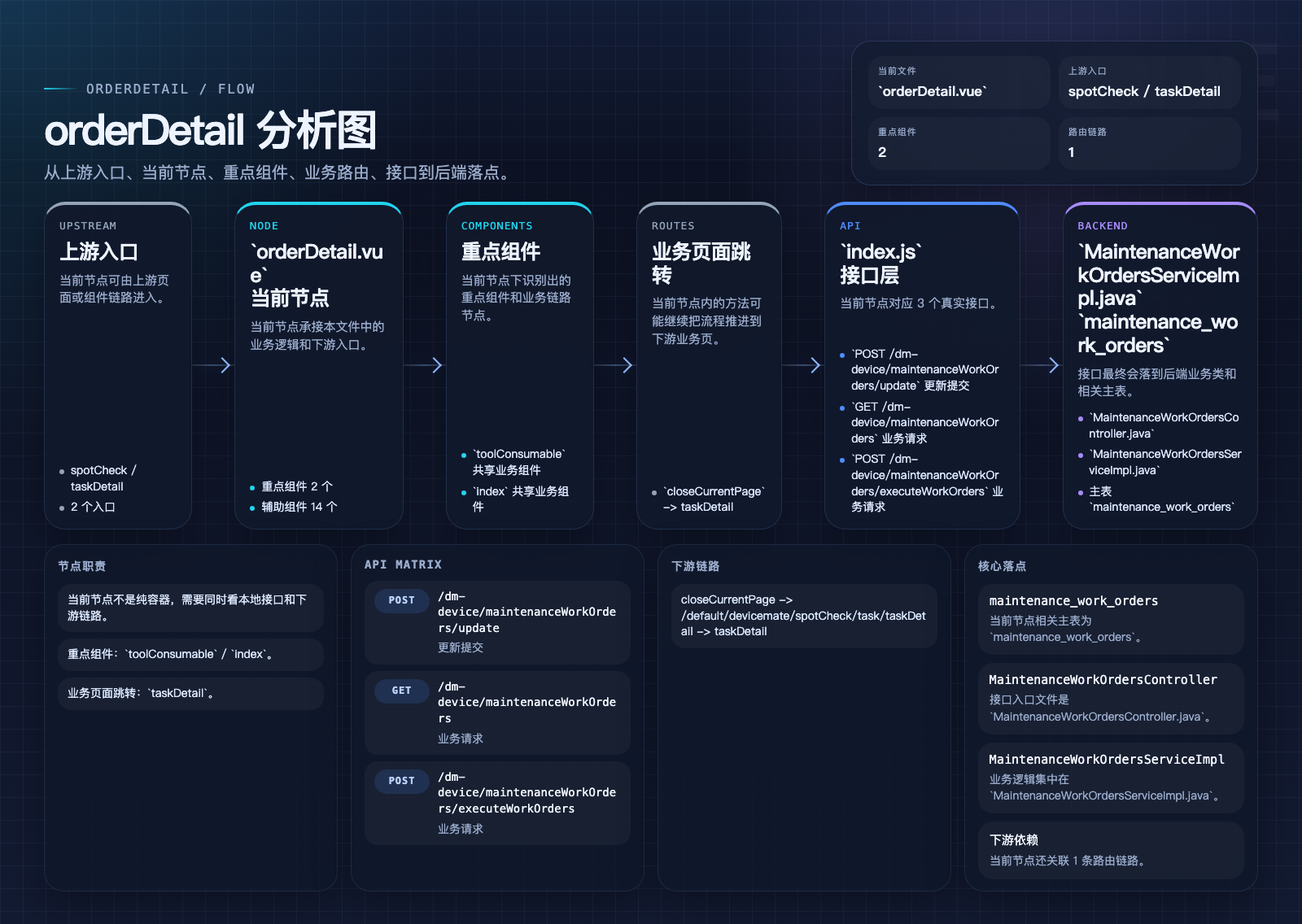 orderDetail 页面数据流图