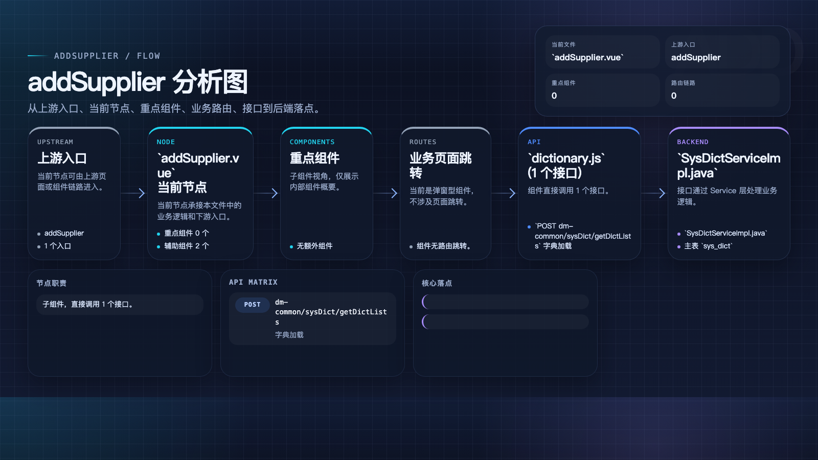 addSupplier 页面数据流图