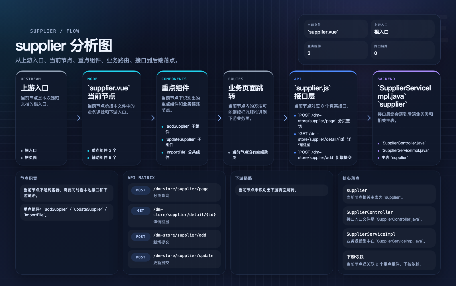 supplier 页面数据流图