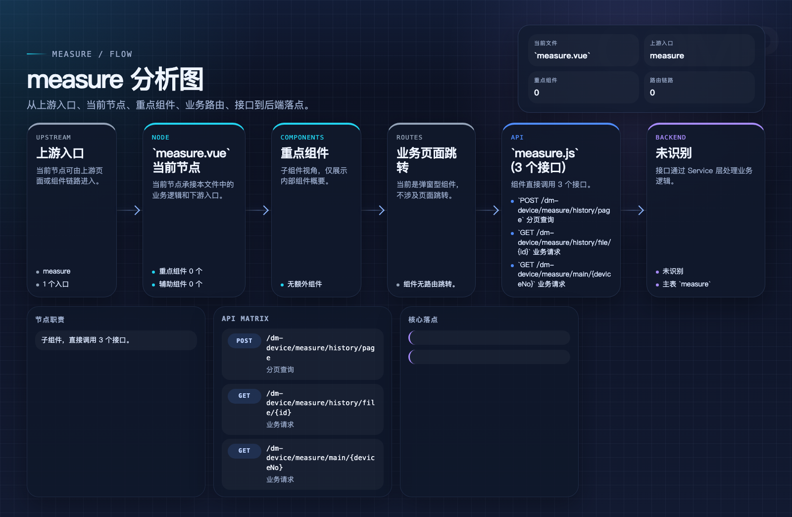 measure 页面数据流图