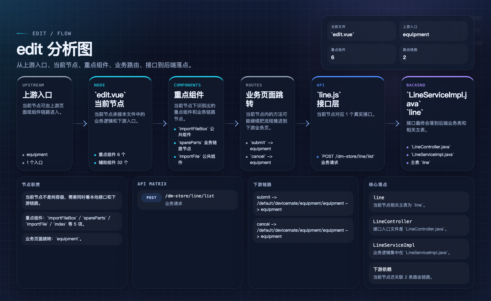 edit 页面数据流图