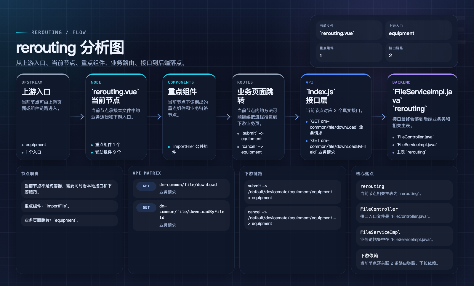 rerouting 页面数据流图