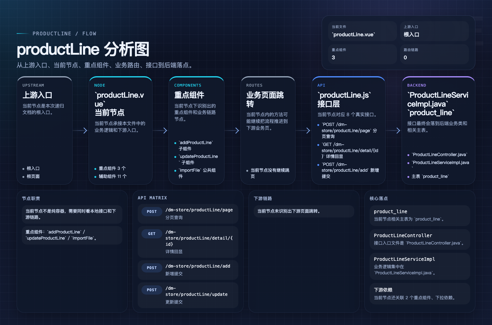 productLine 页面数据流图