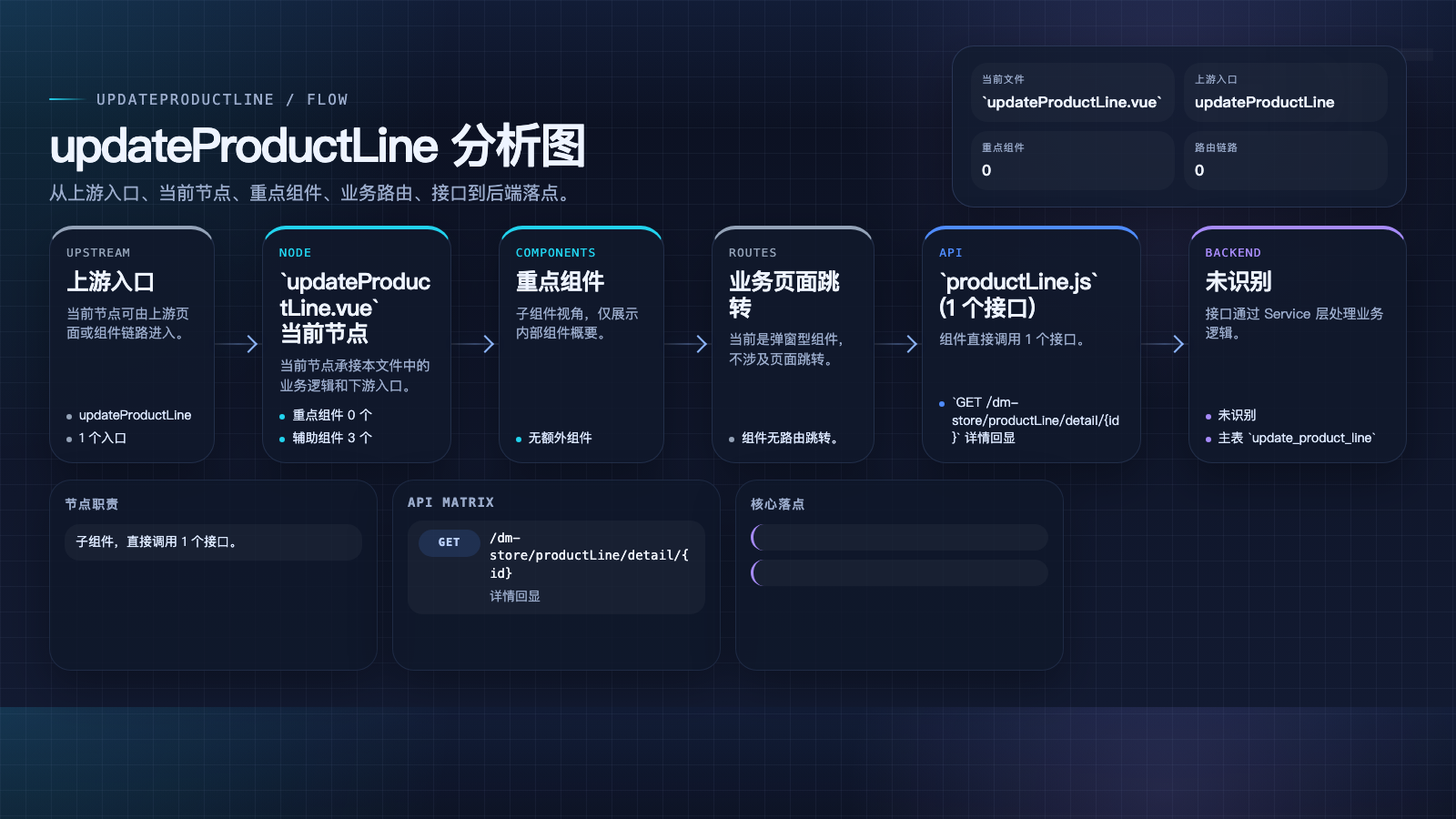 updateProductLine 页面数据流图