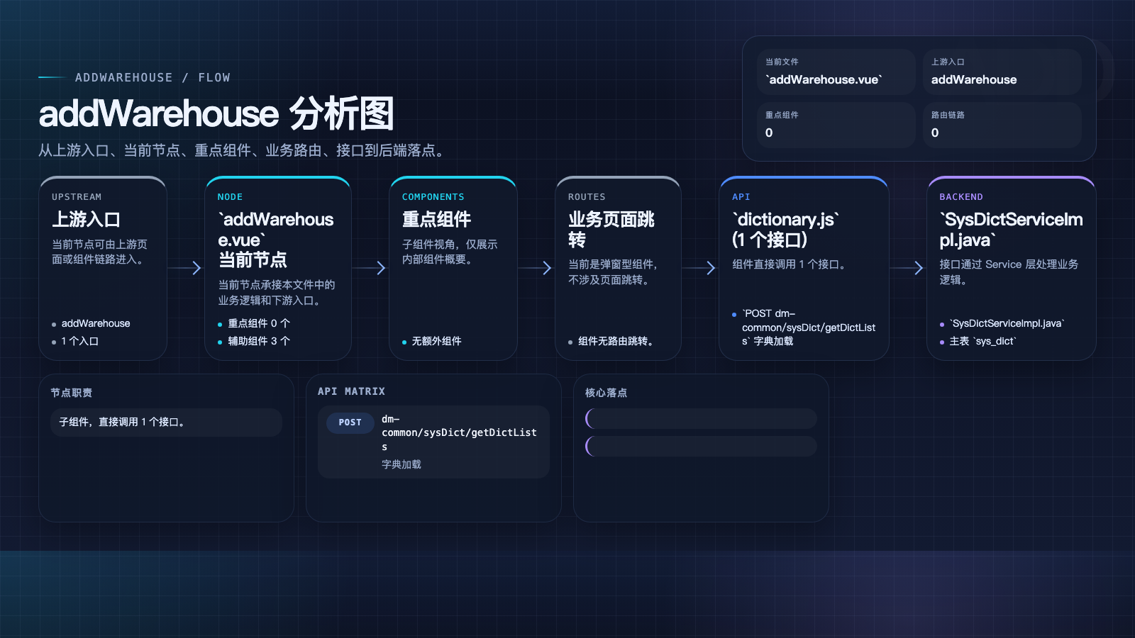 addWarehouse 页面数据流图