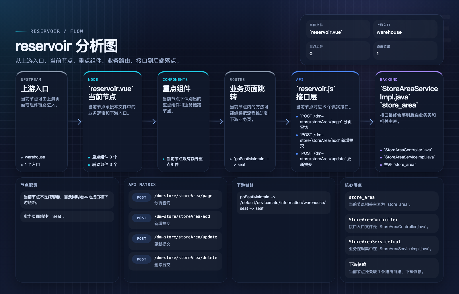 reservoir 页面数据流图