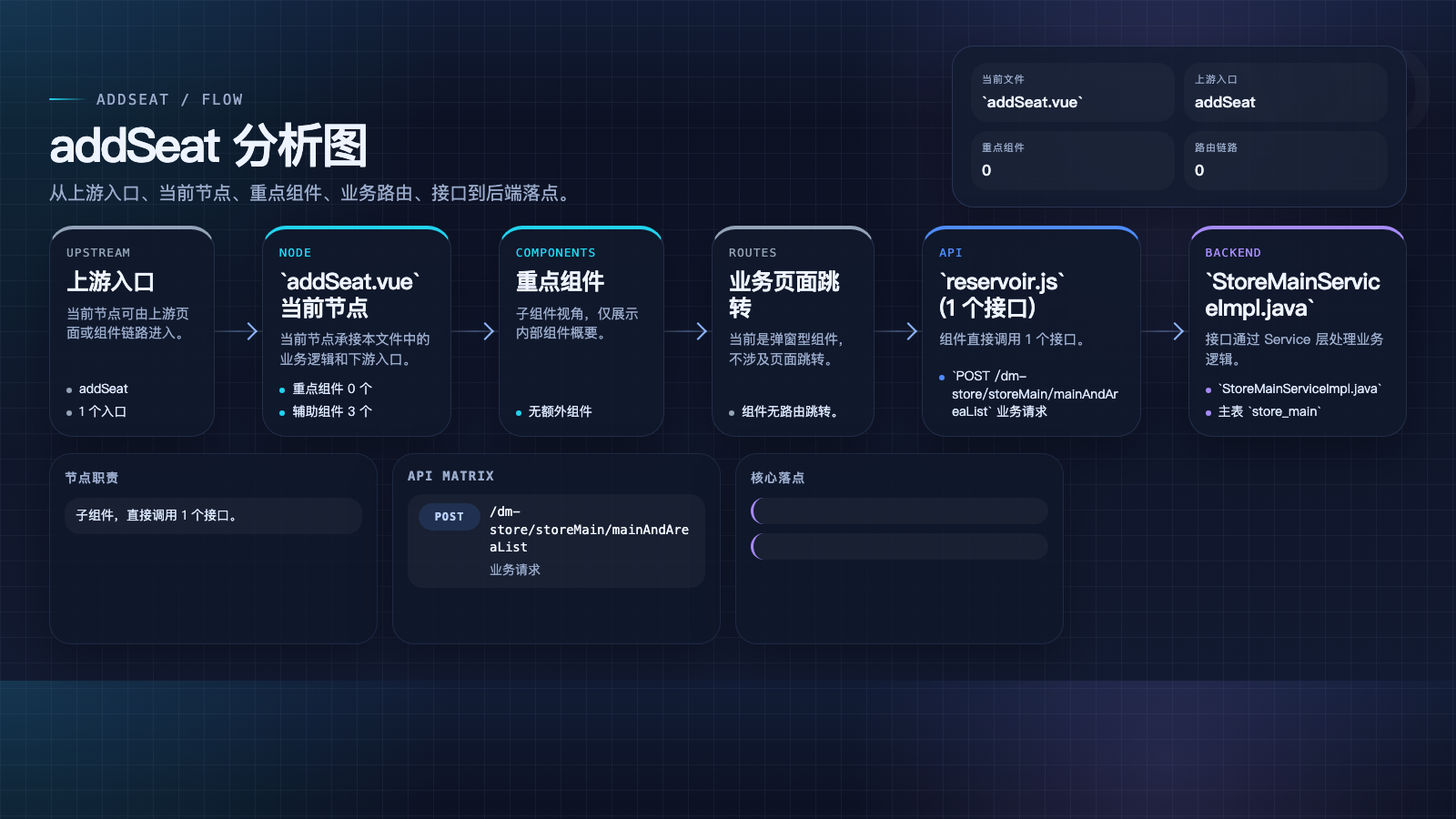 addSeat 页面数据流图