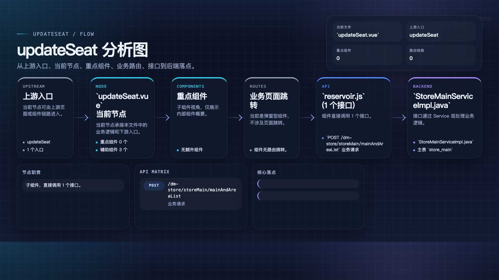 updateSeat 页面数据流图