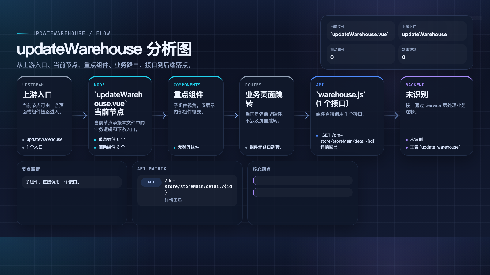 updateWarehouse 页面数据流图