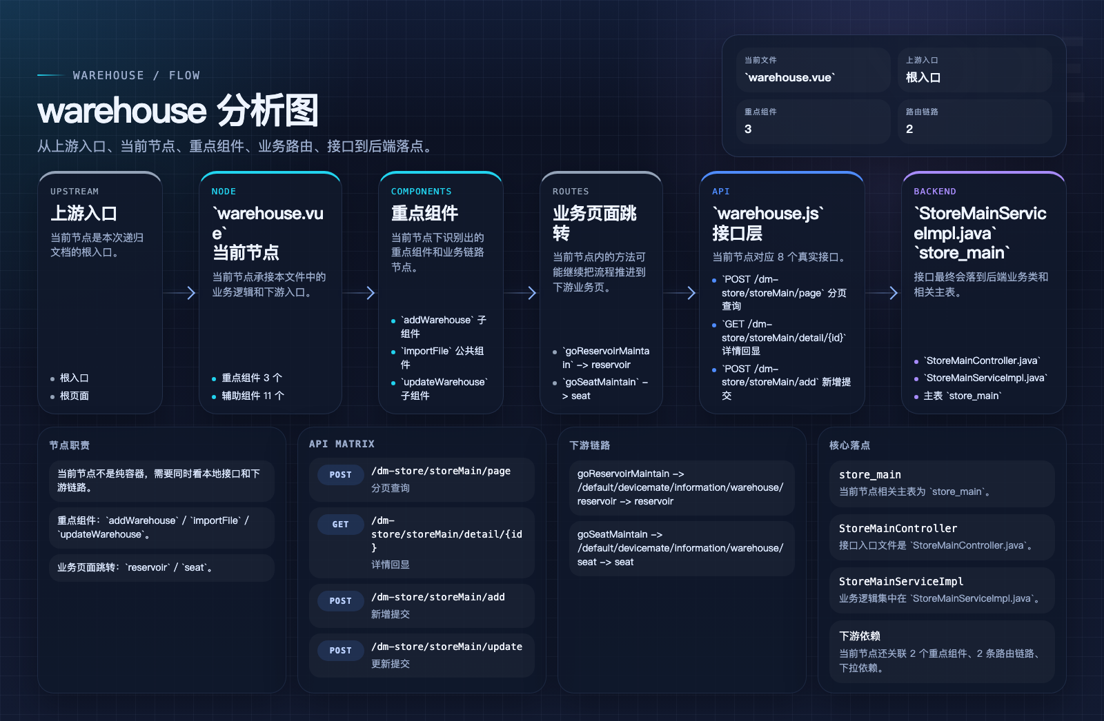 warehouse 页面数据流图