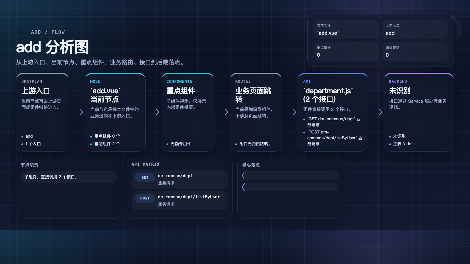 add 页面数据流图