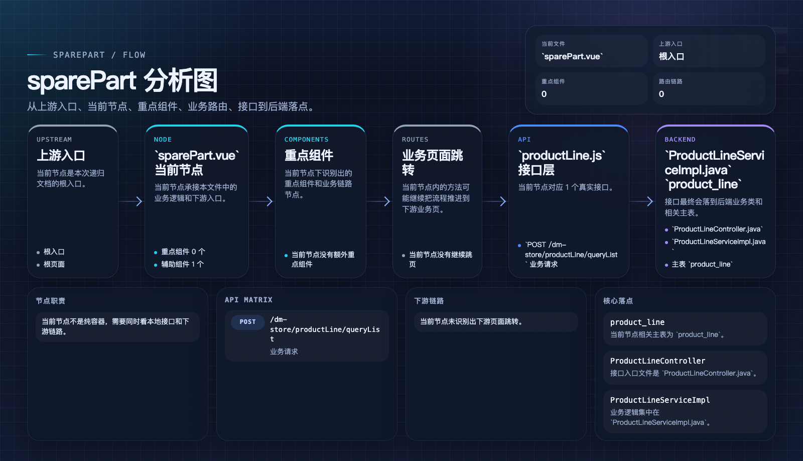 sparePart 页面数据流图