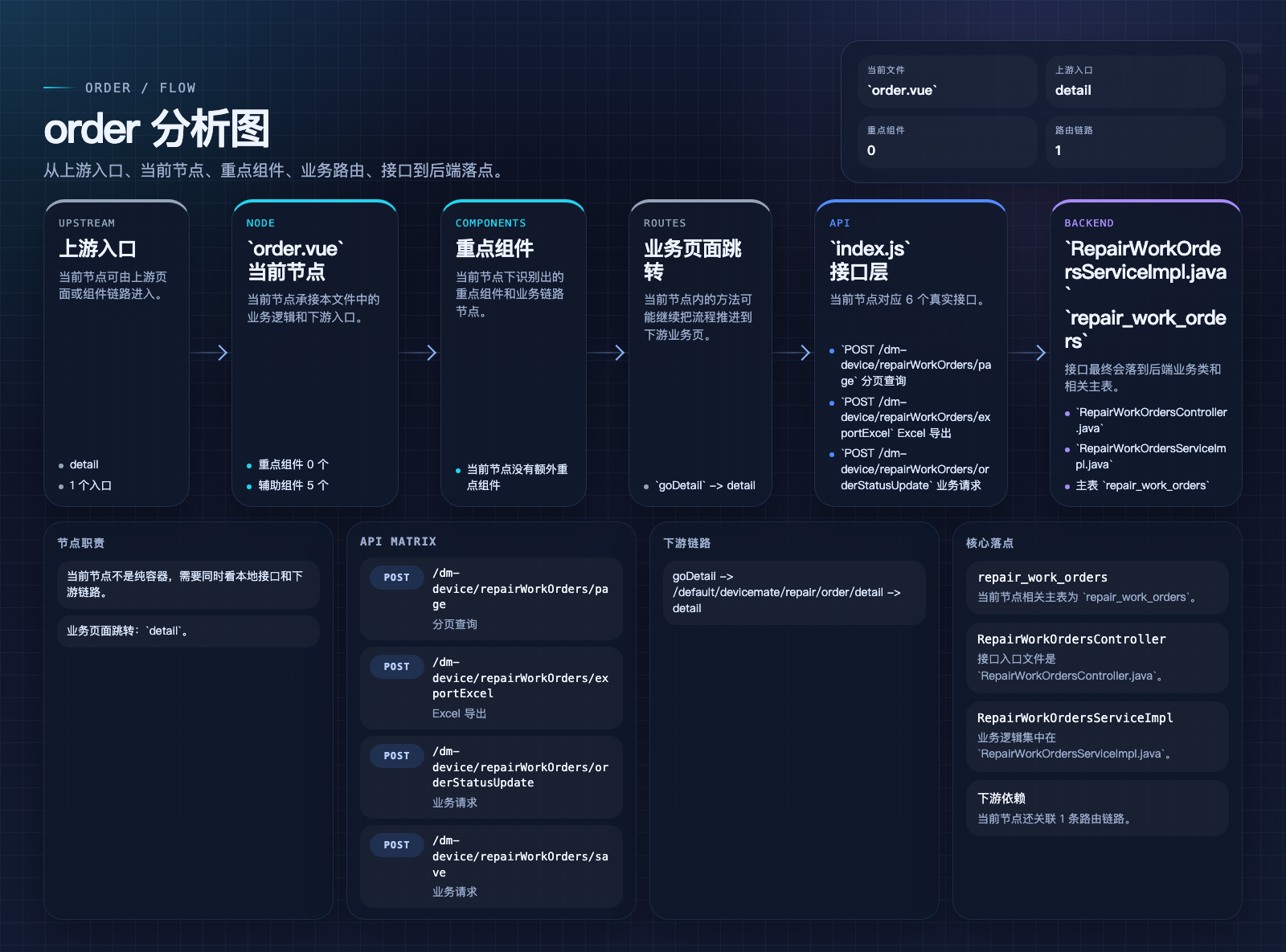 order 页面数据流图