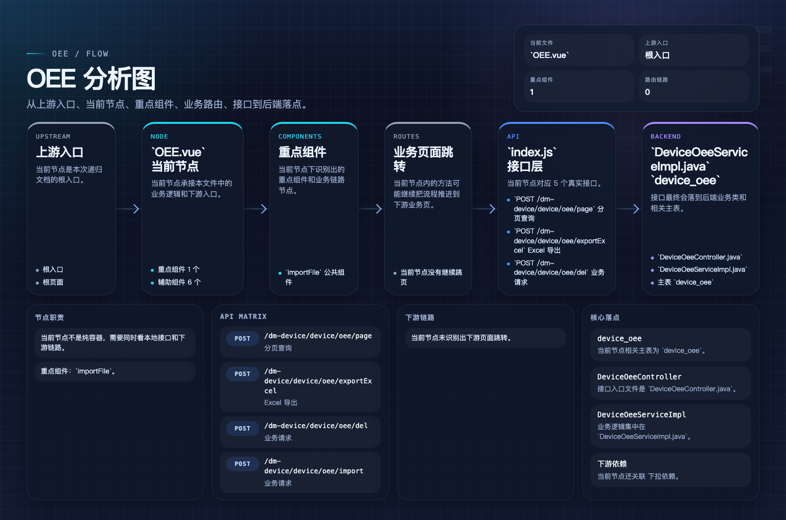 OEE 页面数据流图