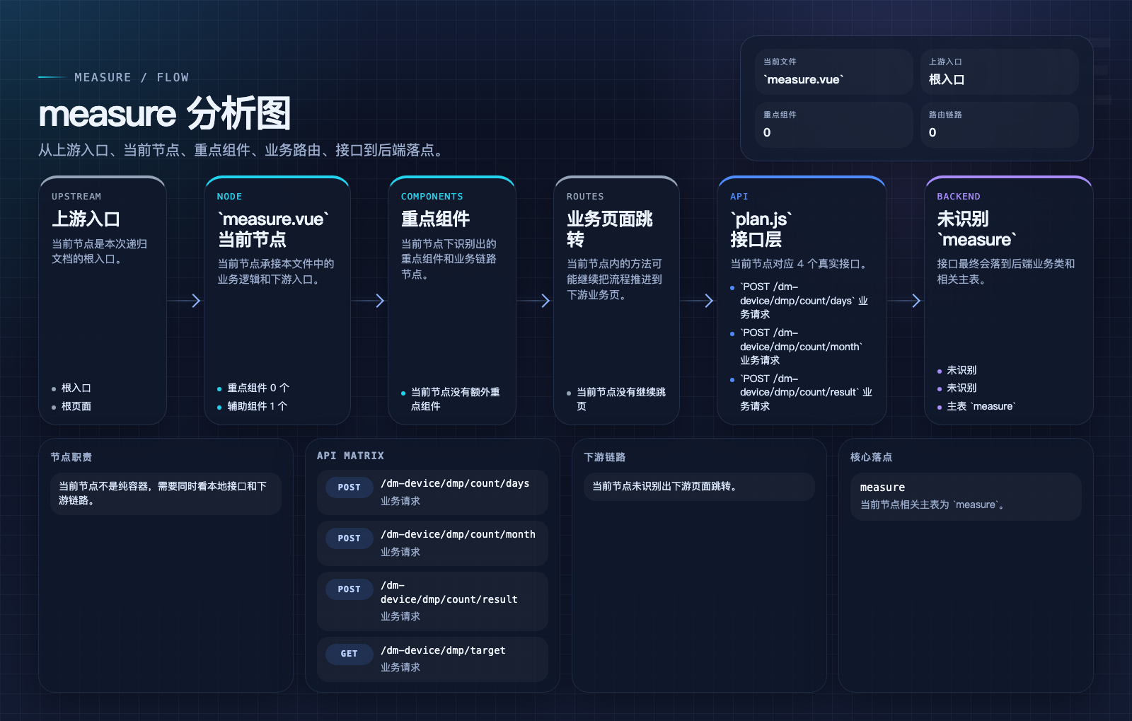measure 页面数据流图