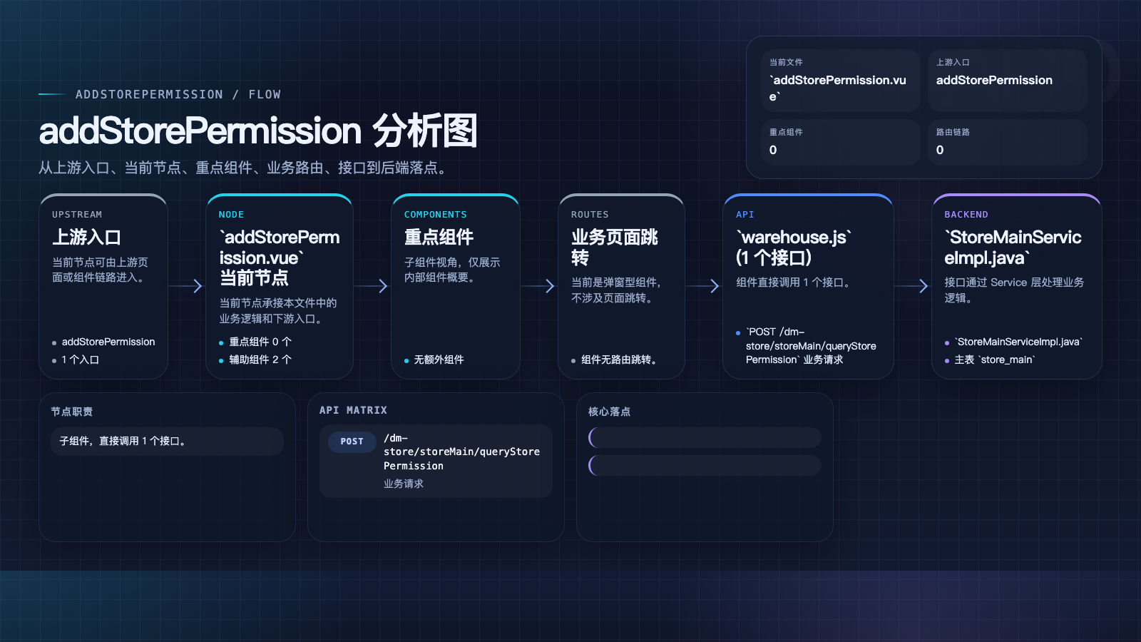 addStorePermission 页面数据流图