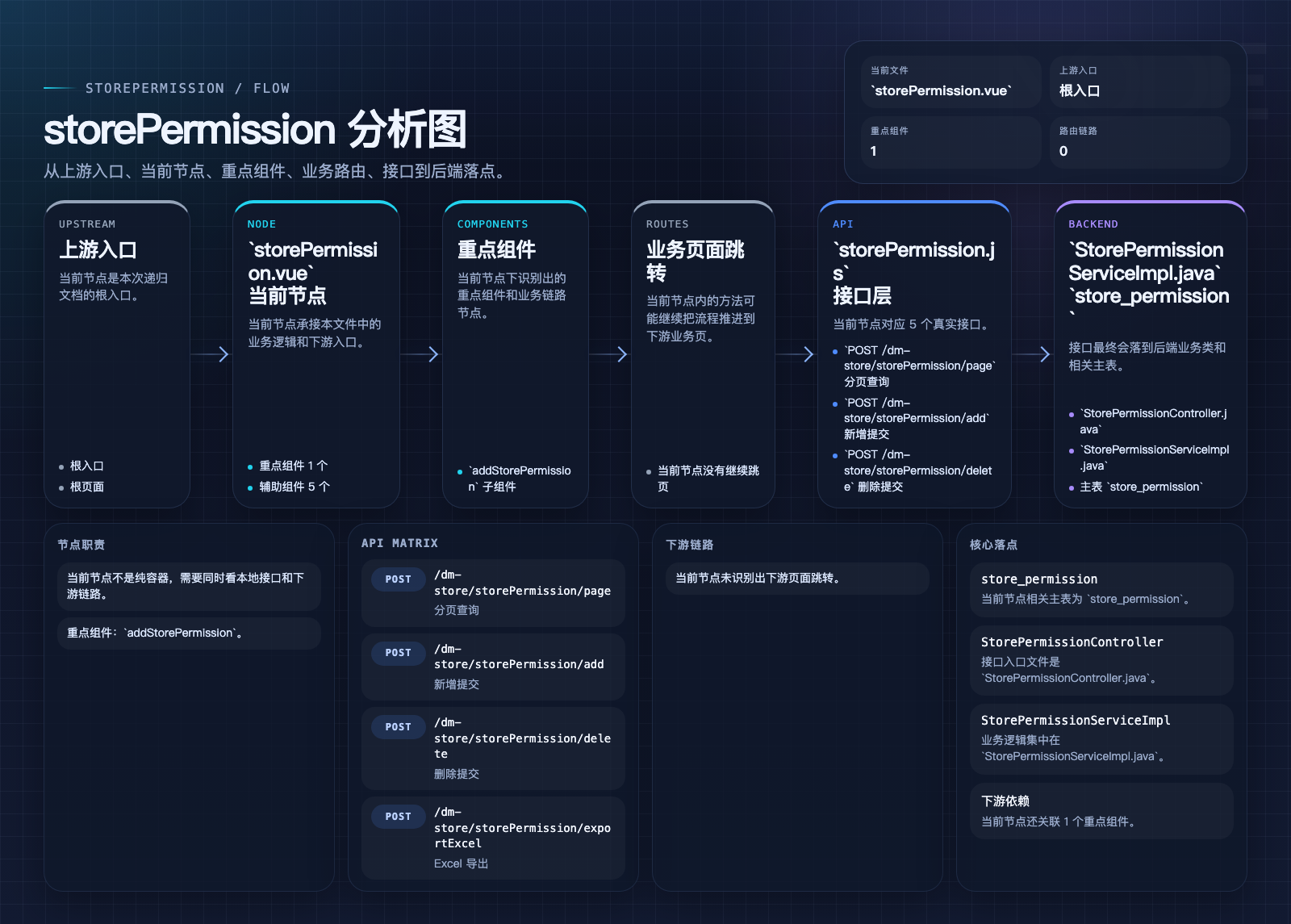 storePermission 页面数据流图