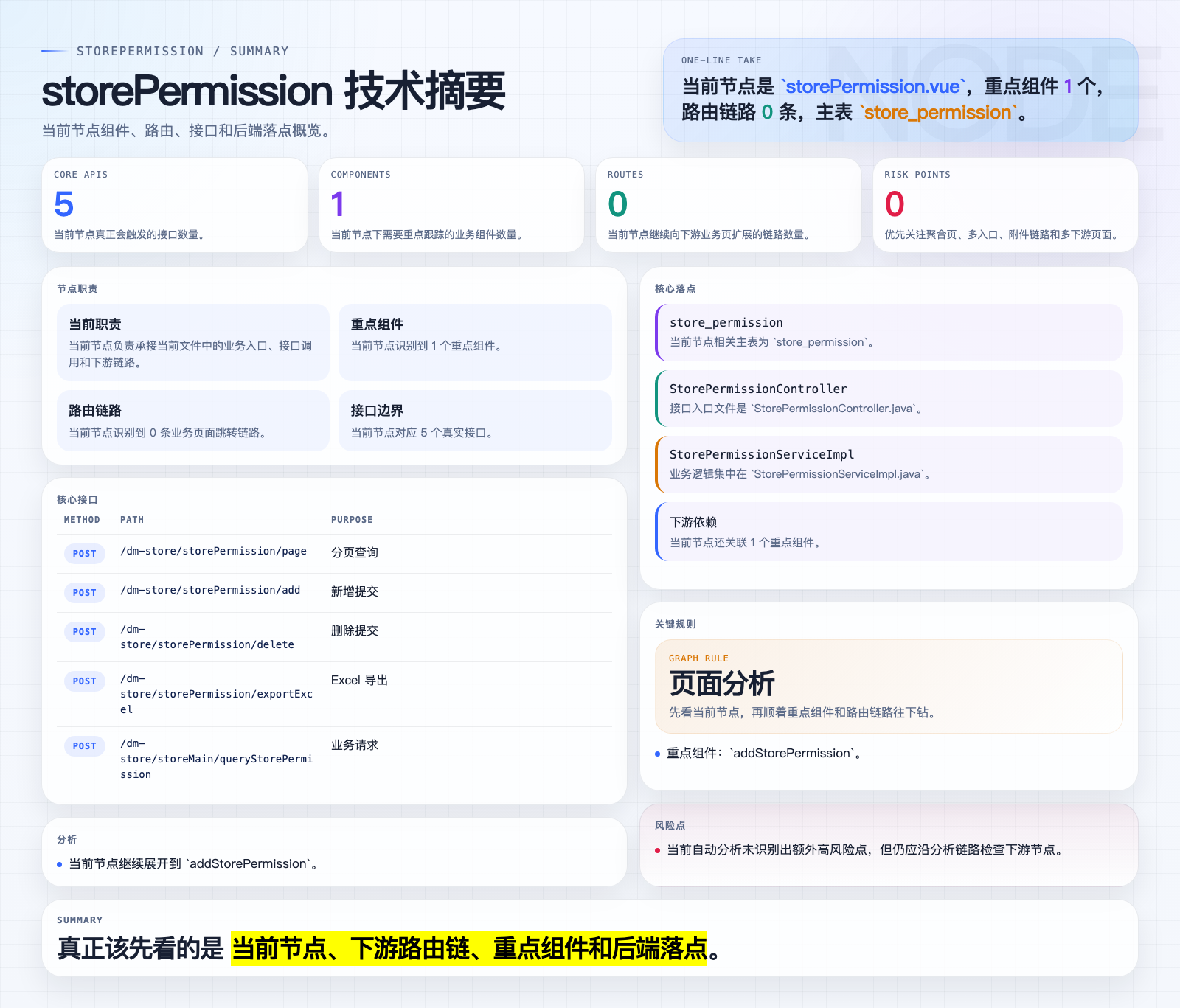 storePermission 页面摘要图