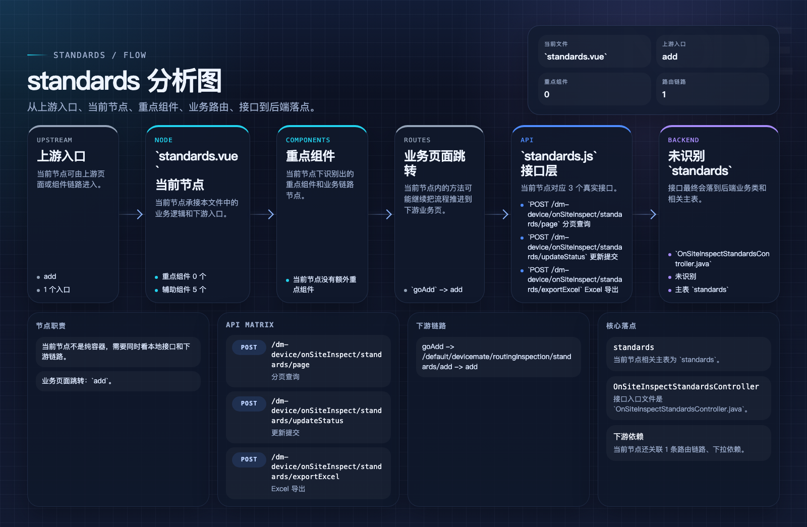 standards 页面数据流图