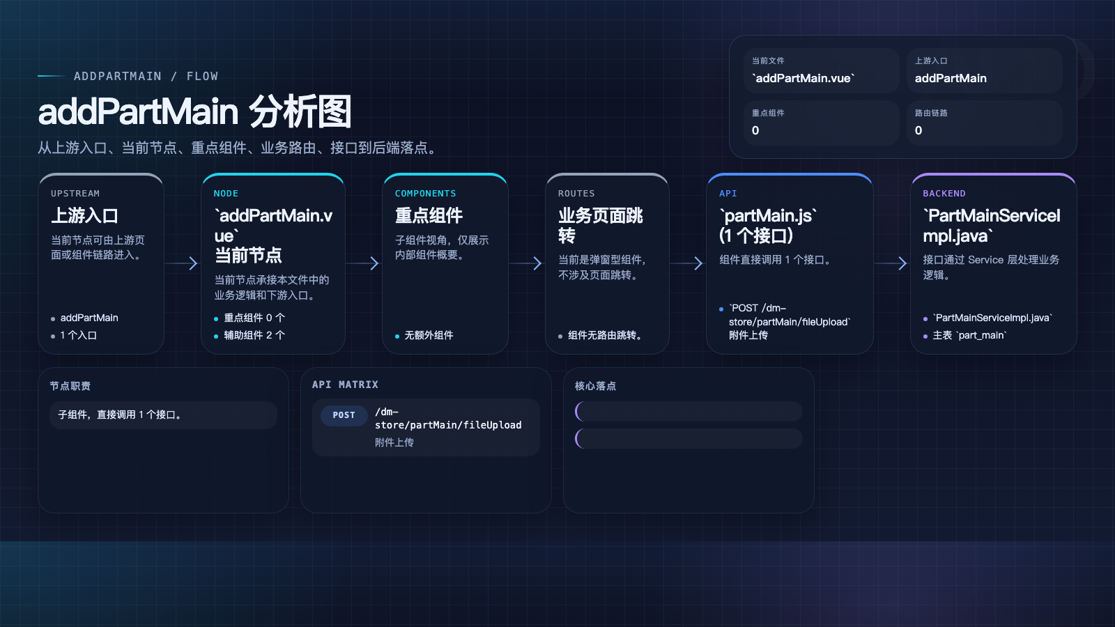 addPartMain 页面数据流图