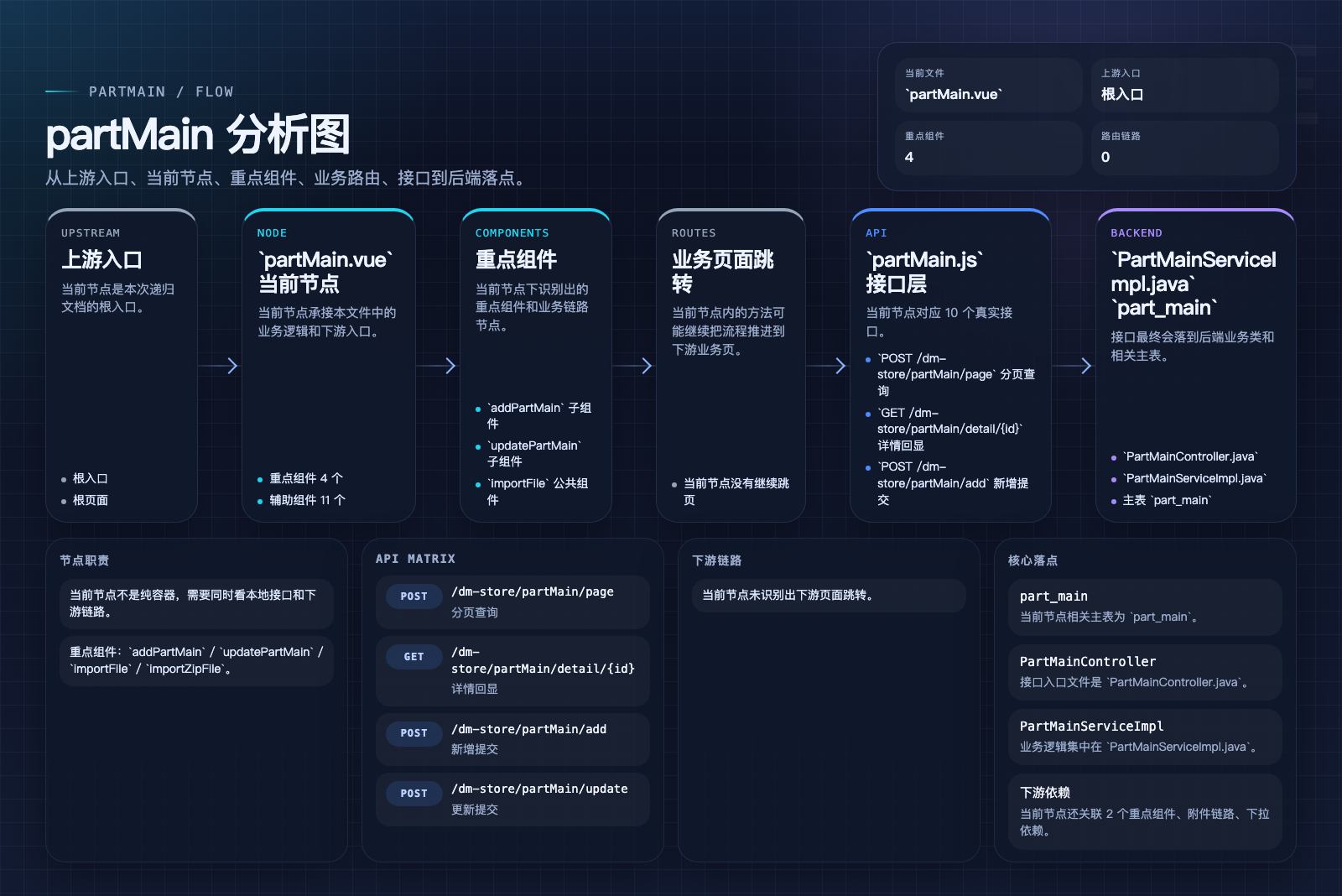 partMain 页面数据流图