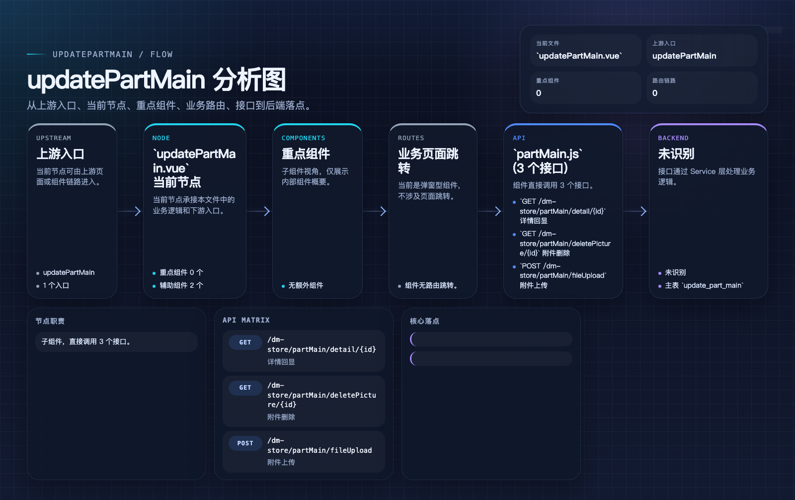 updatePartMain 页面数据流图