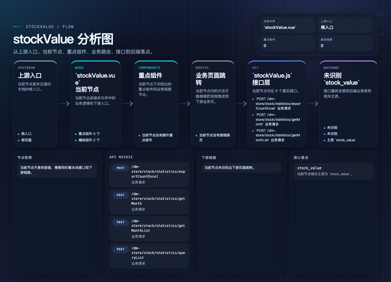 stockValue 页面数据流图