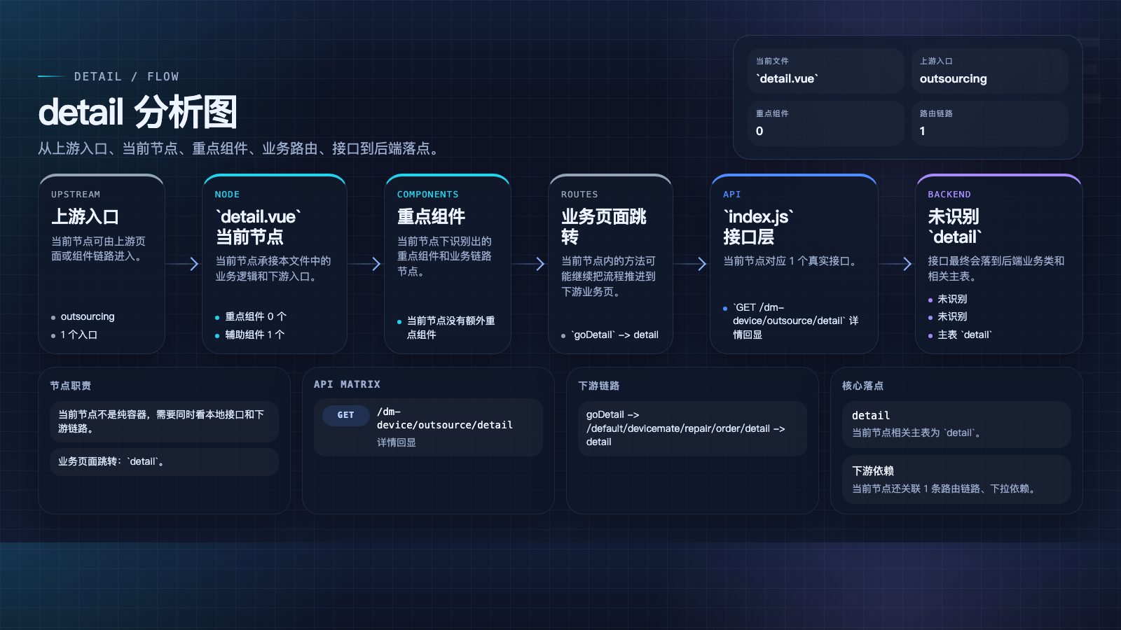 detail 页面数据流图