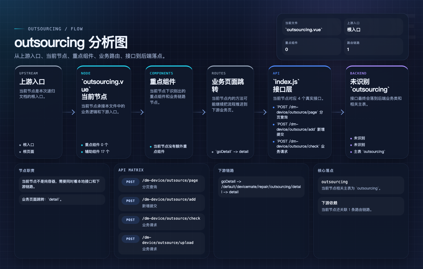 outsourcing 页面数据流图
