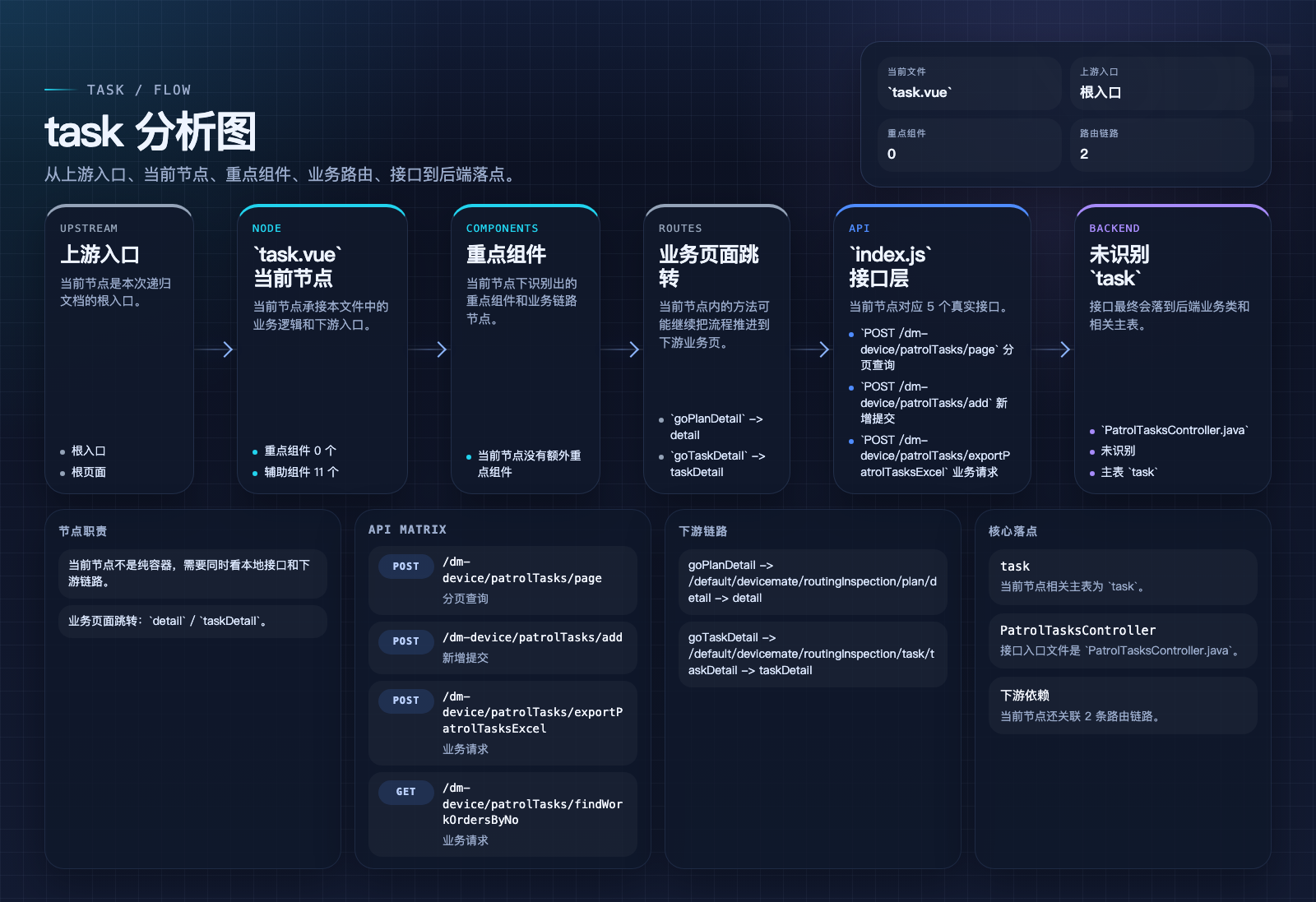 task 页面数据流图