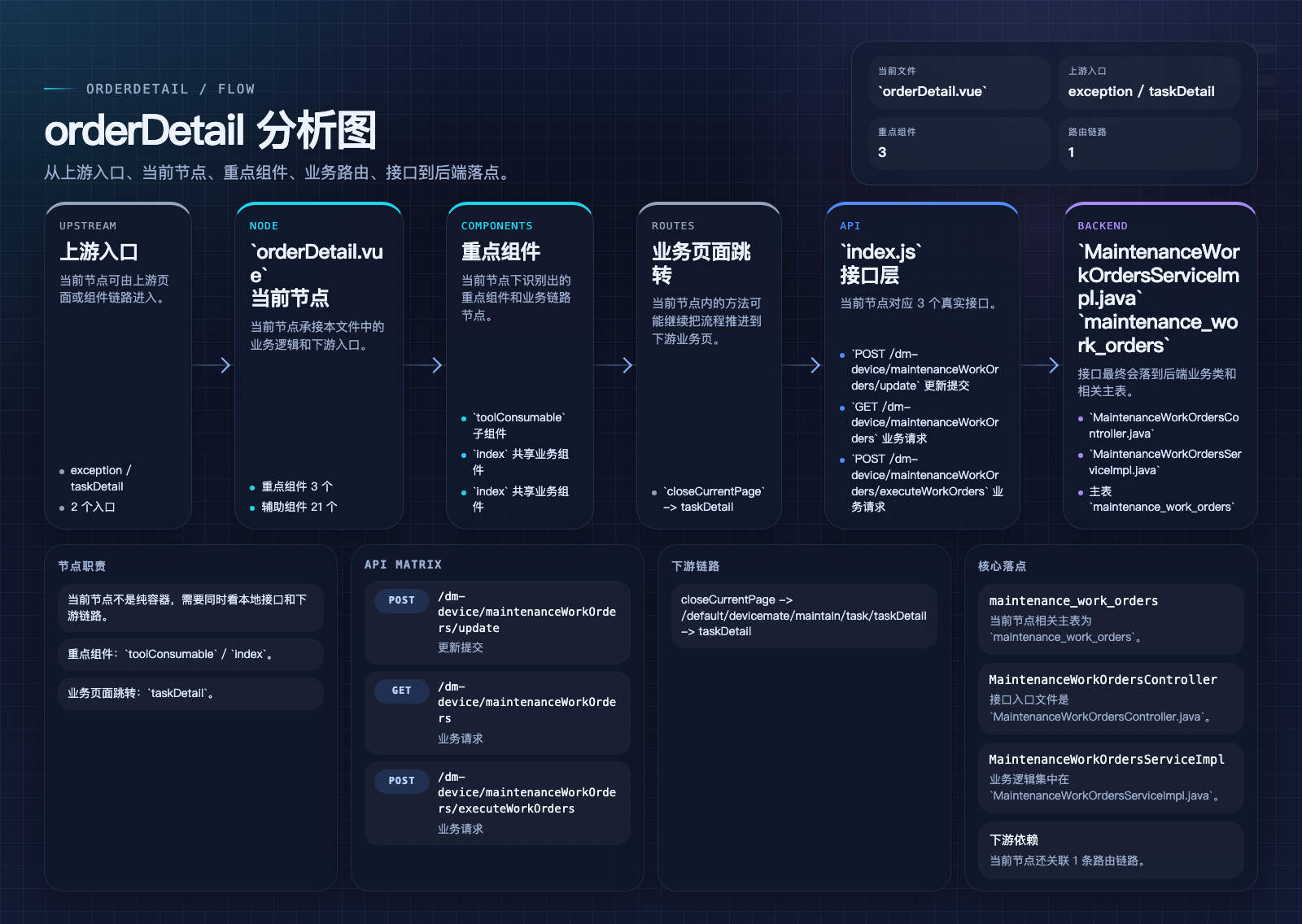 orderDetail 页面数据流图