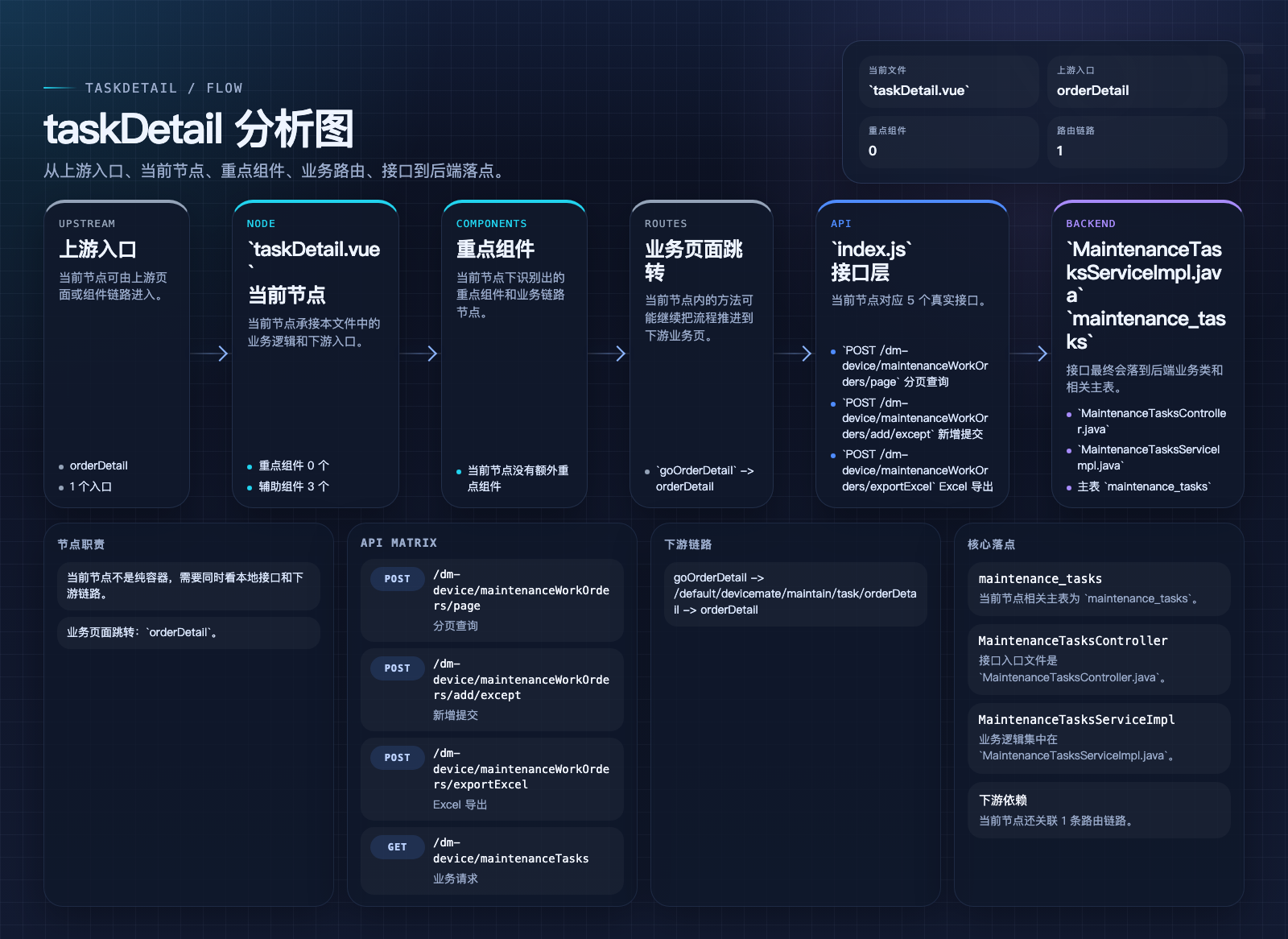 taskDetail 页面数据流图