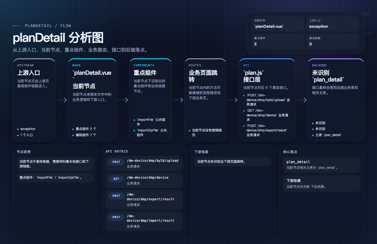 planDetail 页面数据流图