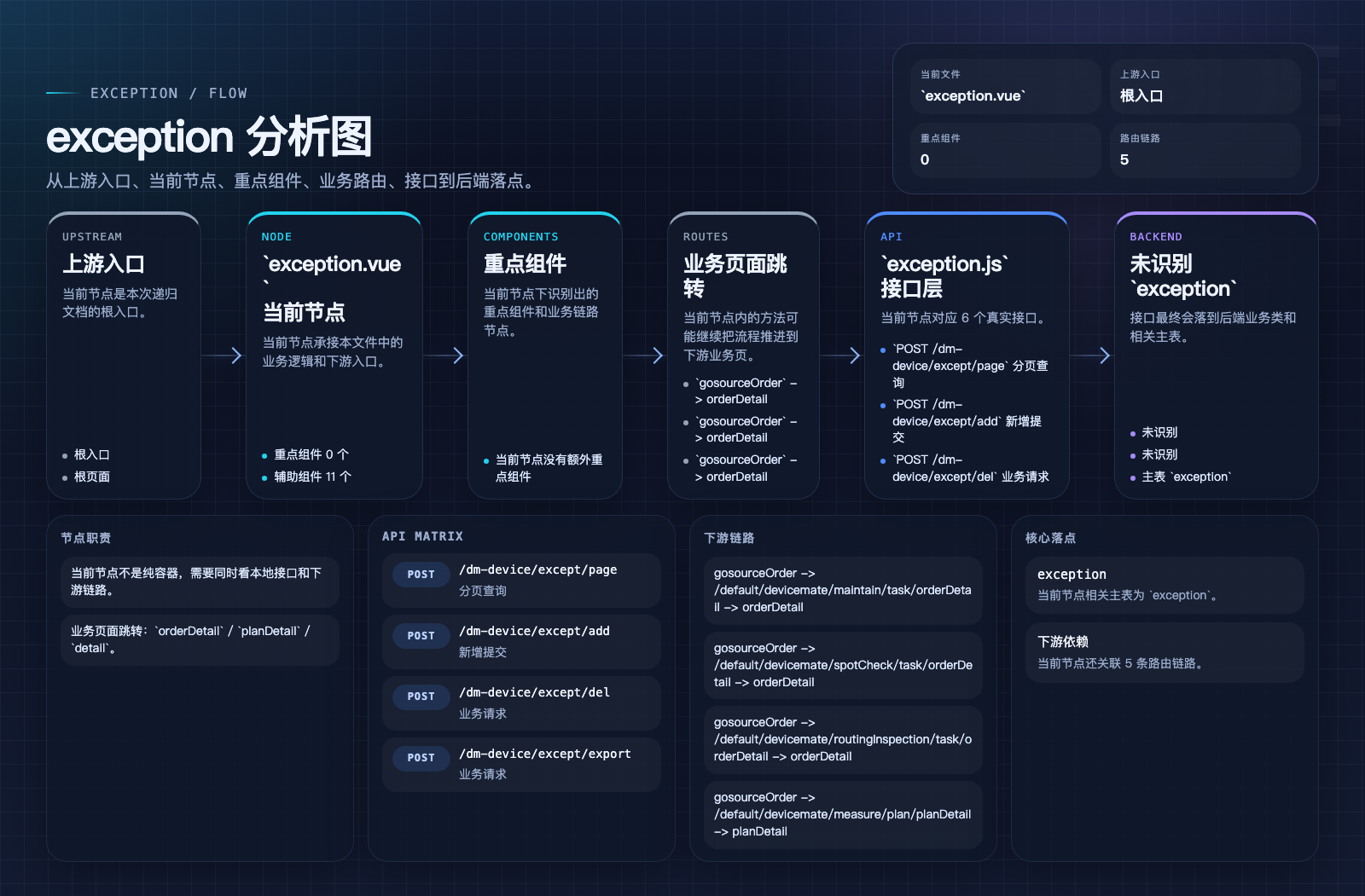 exception 页面数据流图