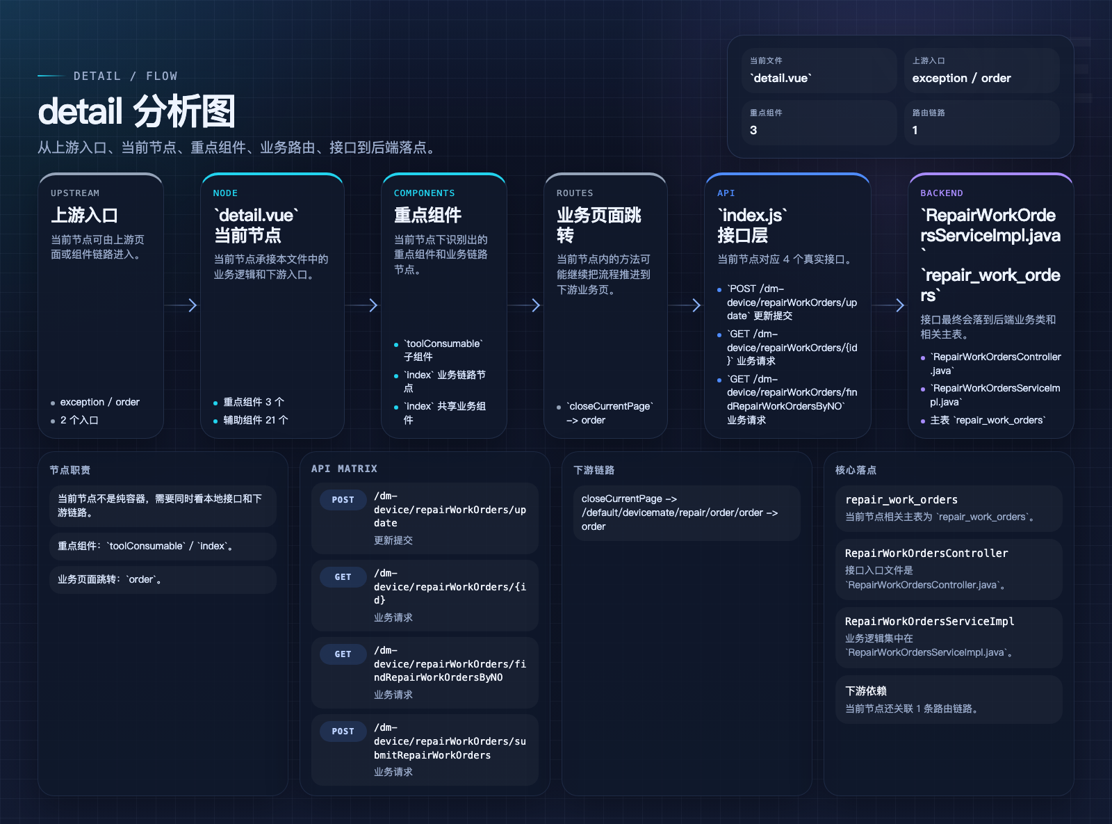 detail 页面数据流图