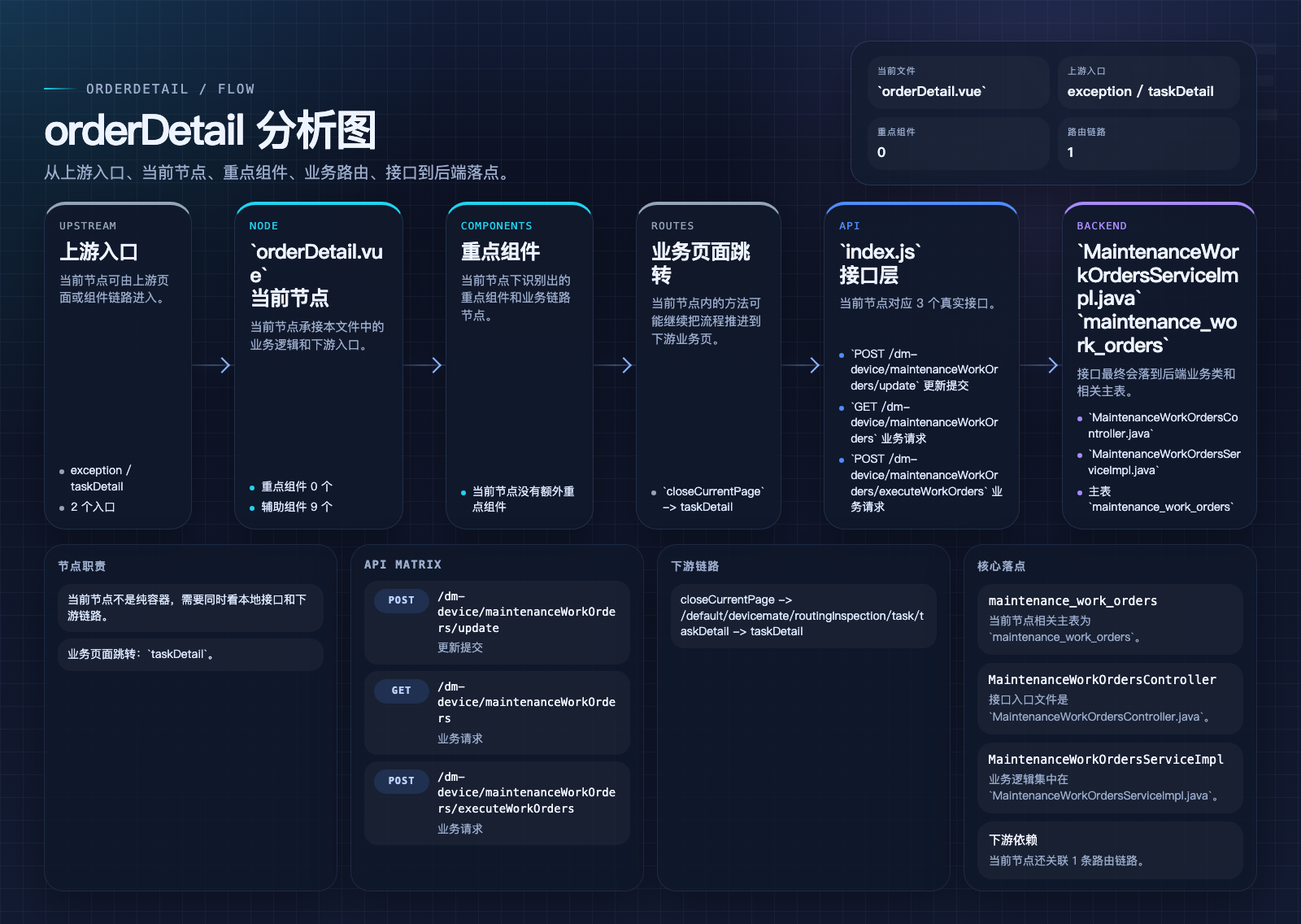 orderDetail 页面数据流图