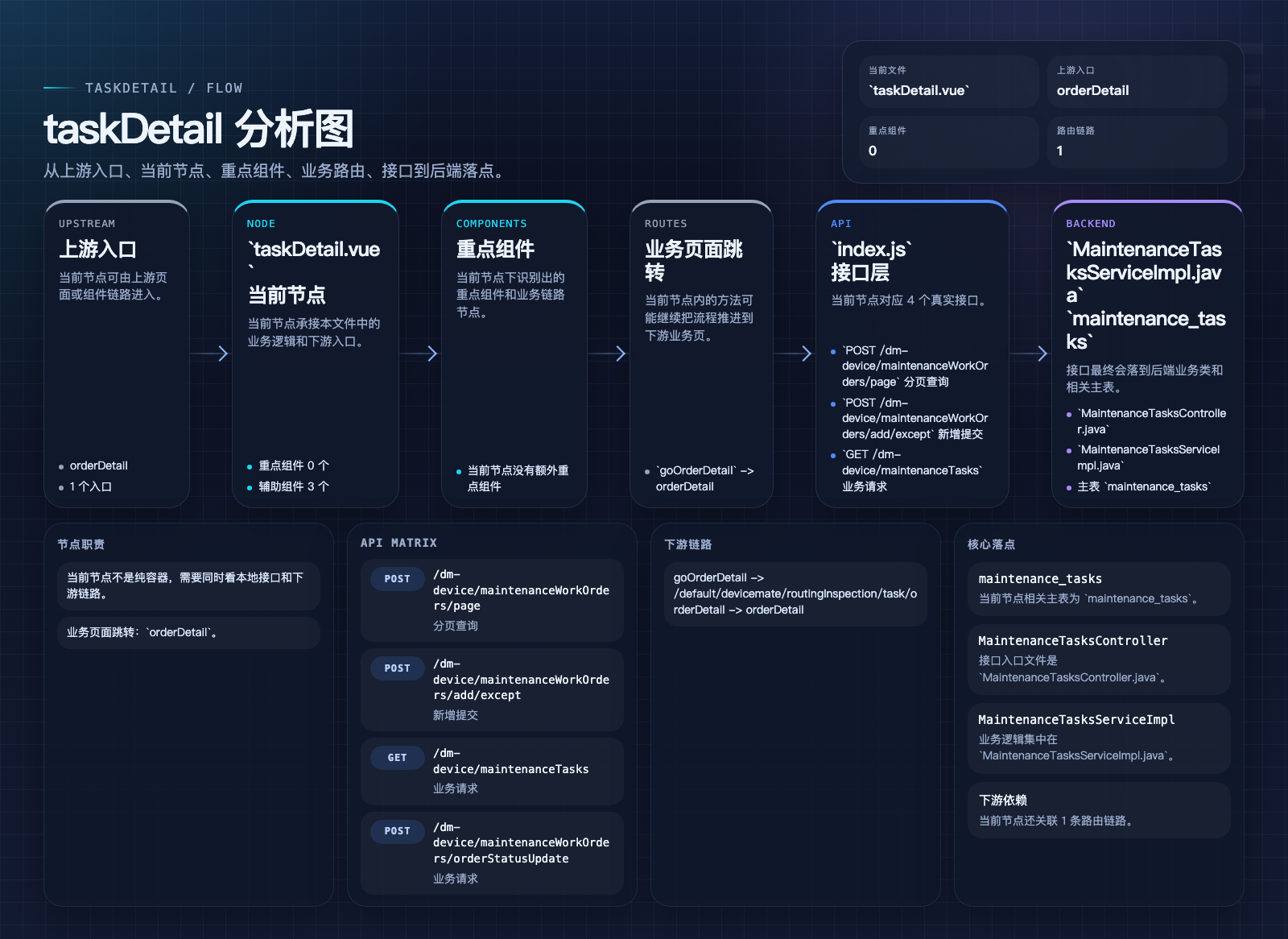 taskDetail 页面数据流图