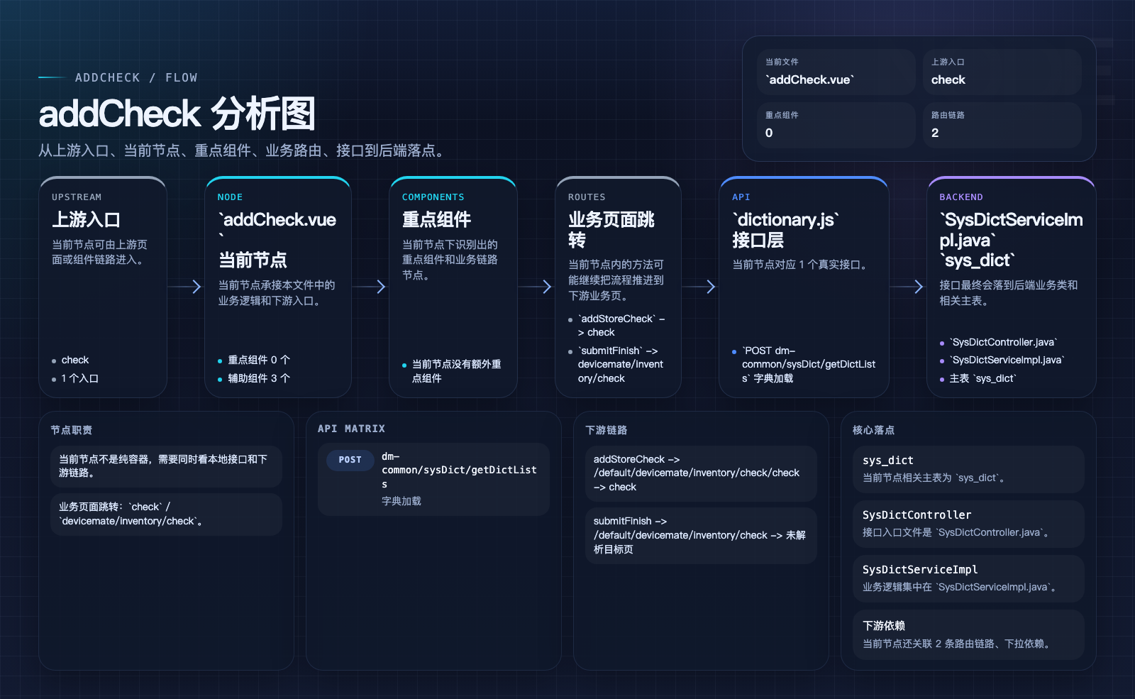 addCheck 页面数据流图
