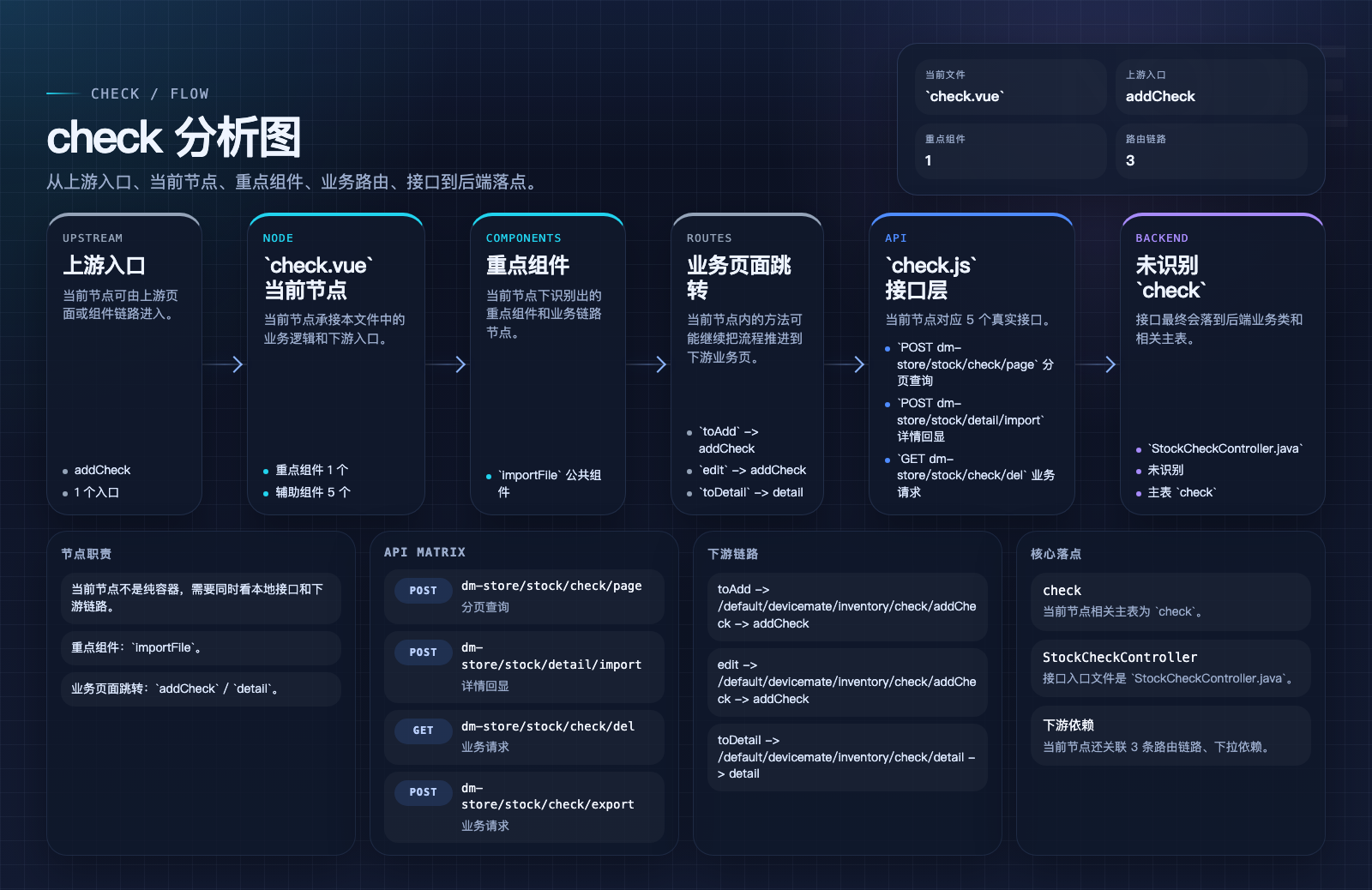 check 页面数据流图