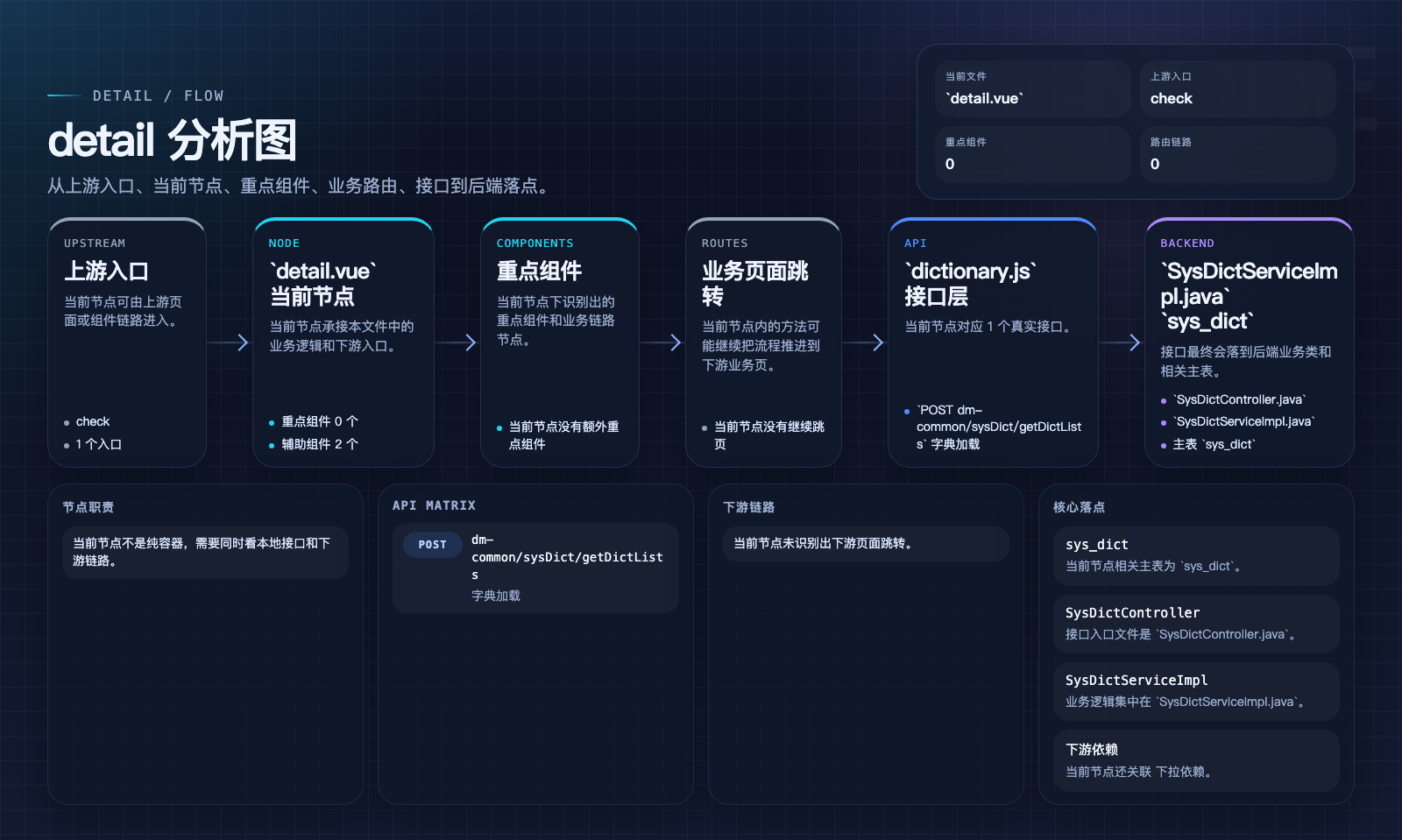 detail 页面数据流图