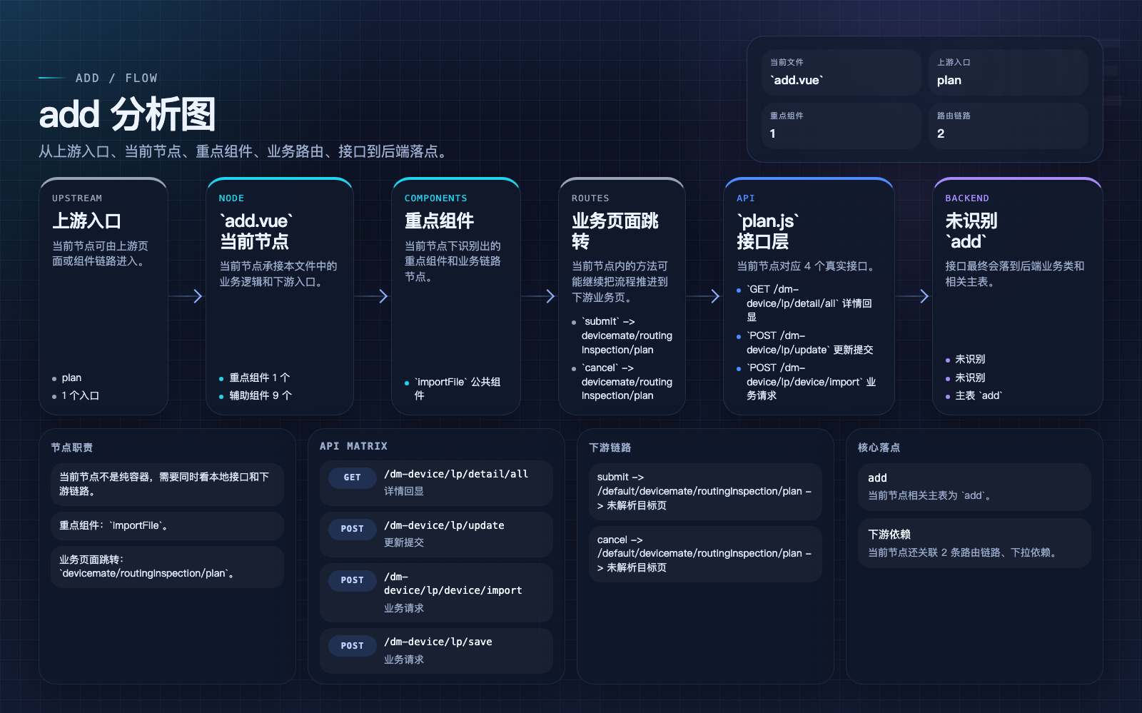 add 页面数据流图