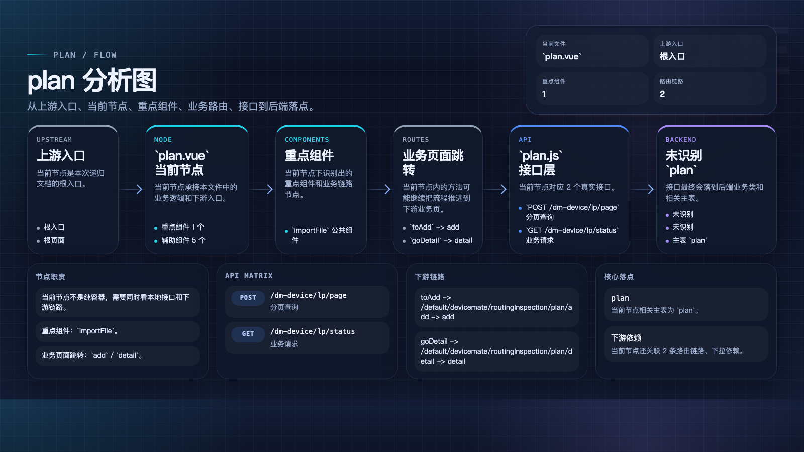 plan 页面数据流图