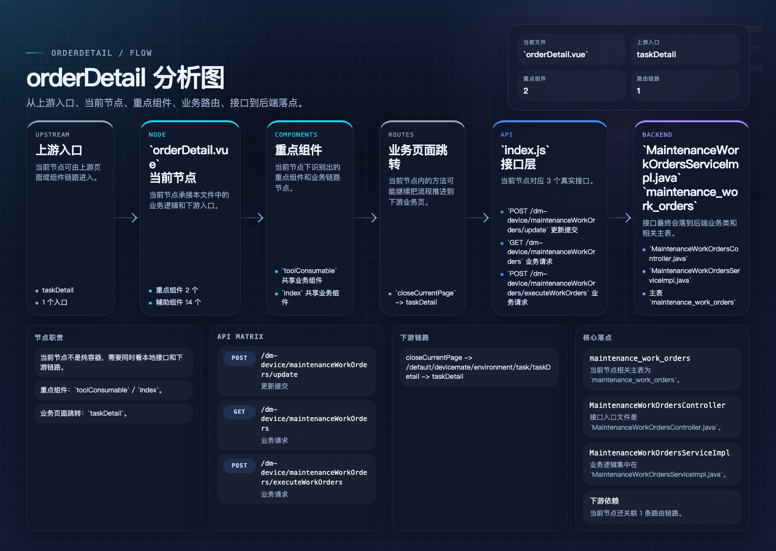 orderDetail 页面数据流图